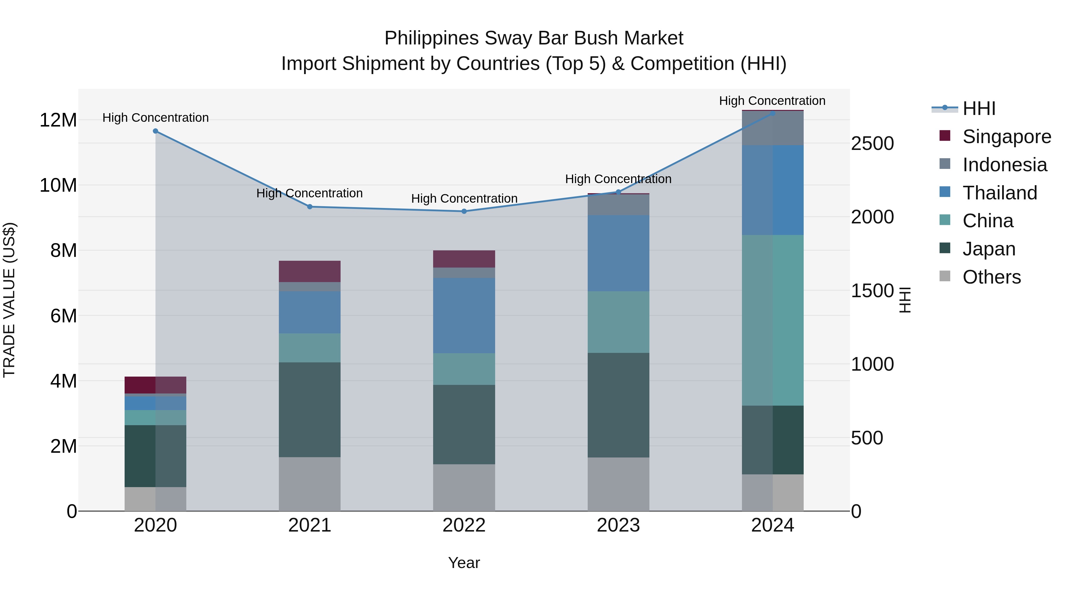 Philippines Sway Bar Bush Market Top 5 Importing Countries and Market Competition (HHI) Analysis