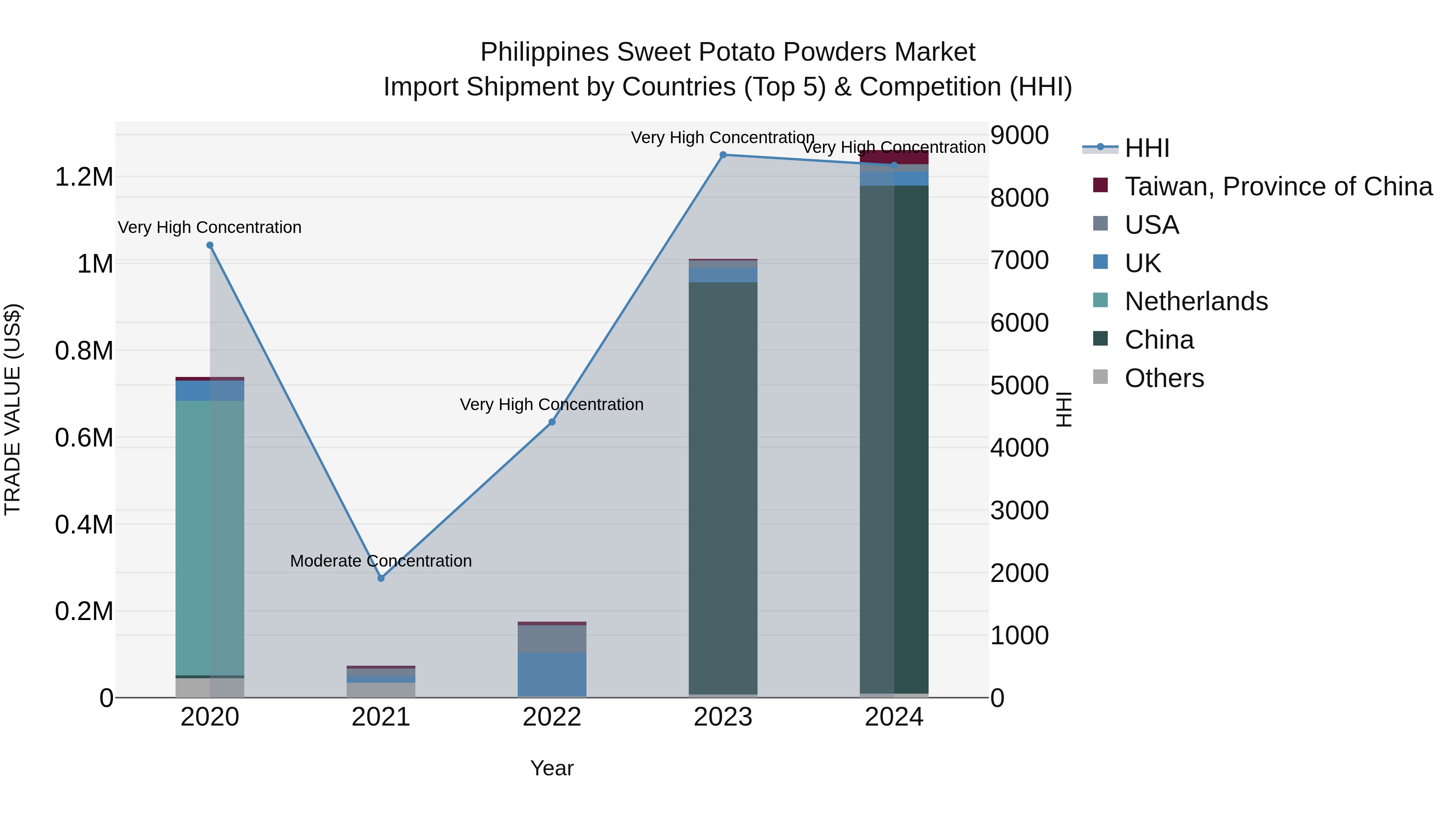 Philippines Sweet Potato Powders Market Top 5 Importing Countries and Market Competition (HHI) Analysis