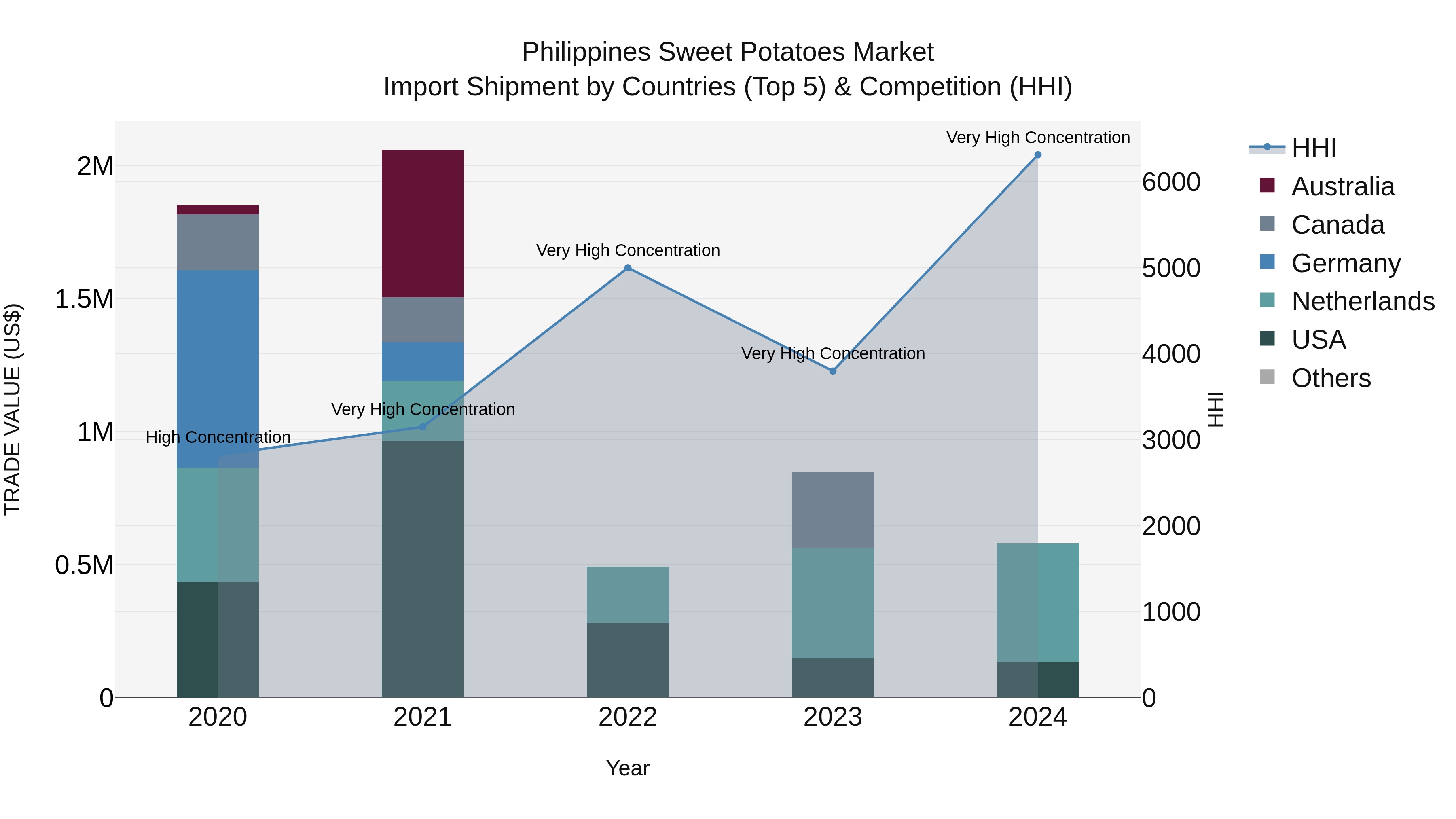 Philippines Sweet Potatoes Market Top 5 Importing Countries and Market Competition (HHI) Analysis
