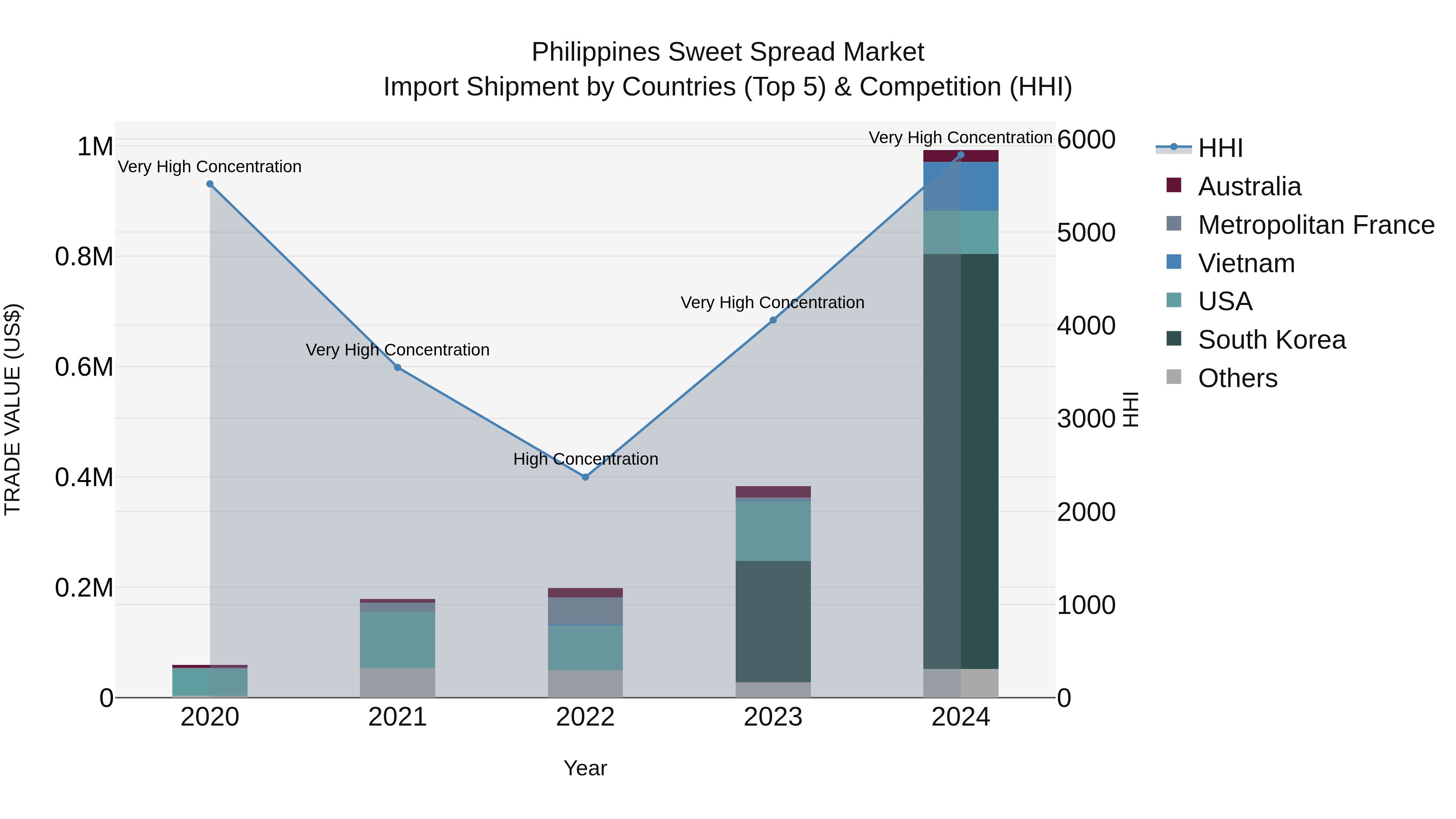 Philippines Sweet Spread Market Top 5 Importing Countries and Market Competition (HHI) Analysis