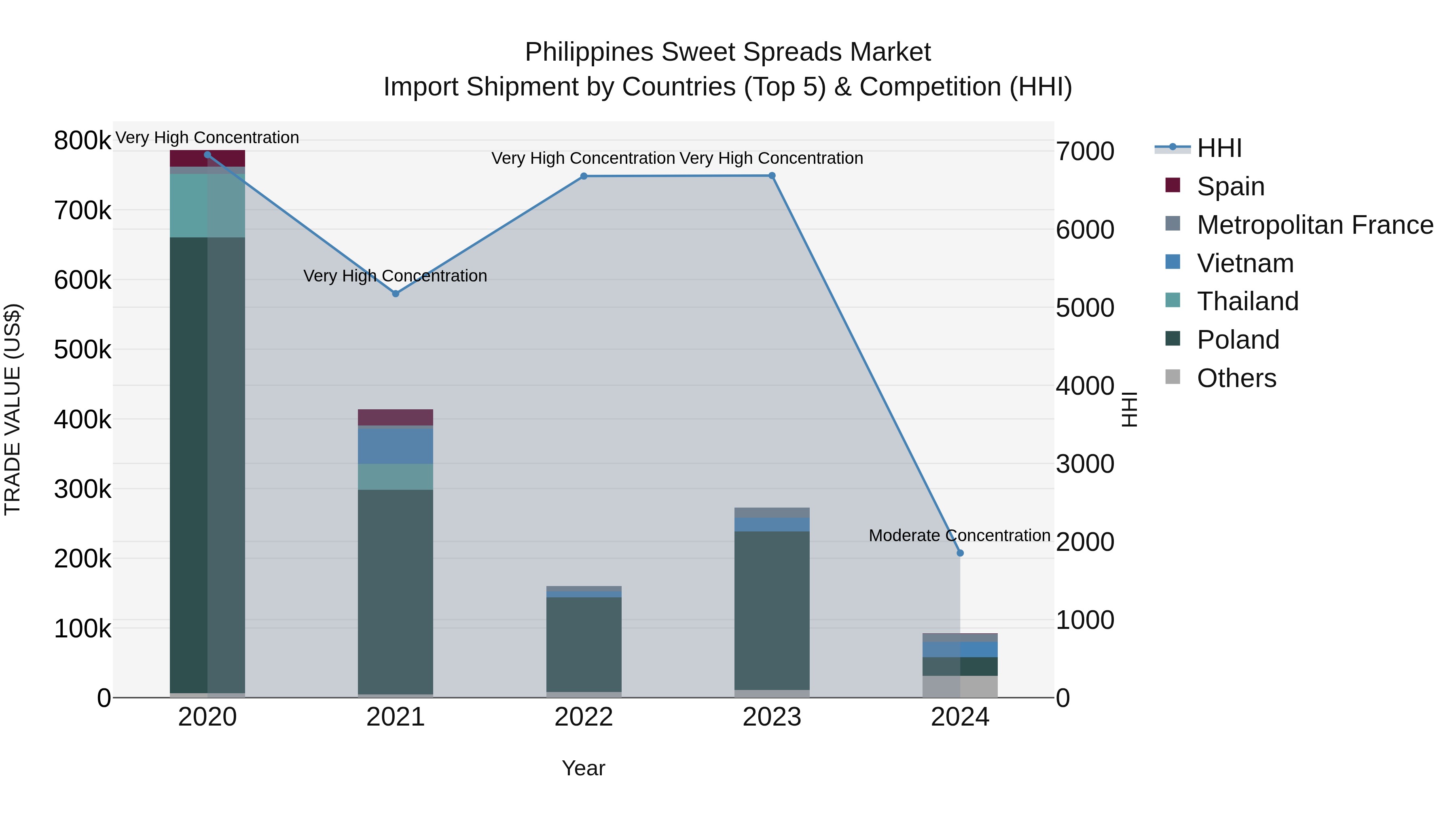 Philippines Sweet Spreads Market Top 5 Importing Countries and Market Competition (HHI) Analysis