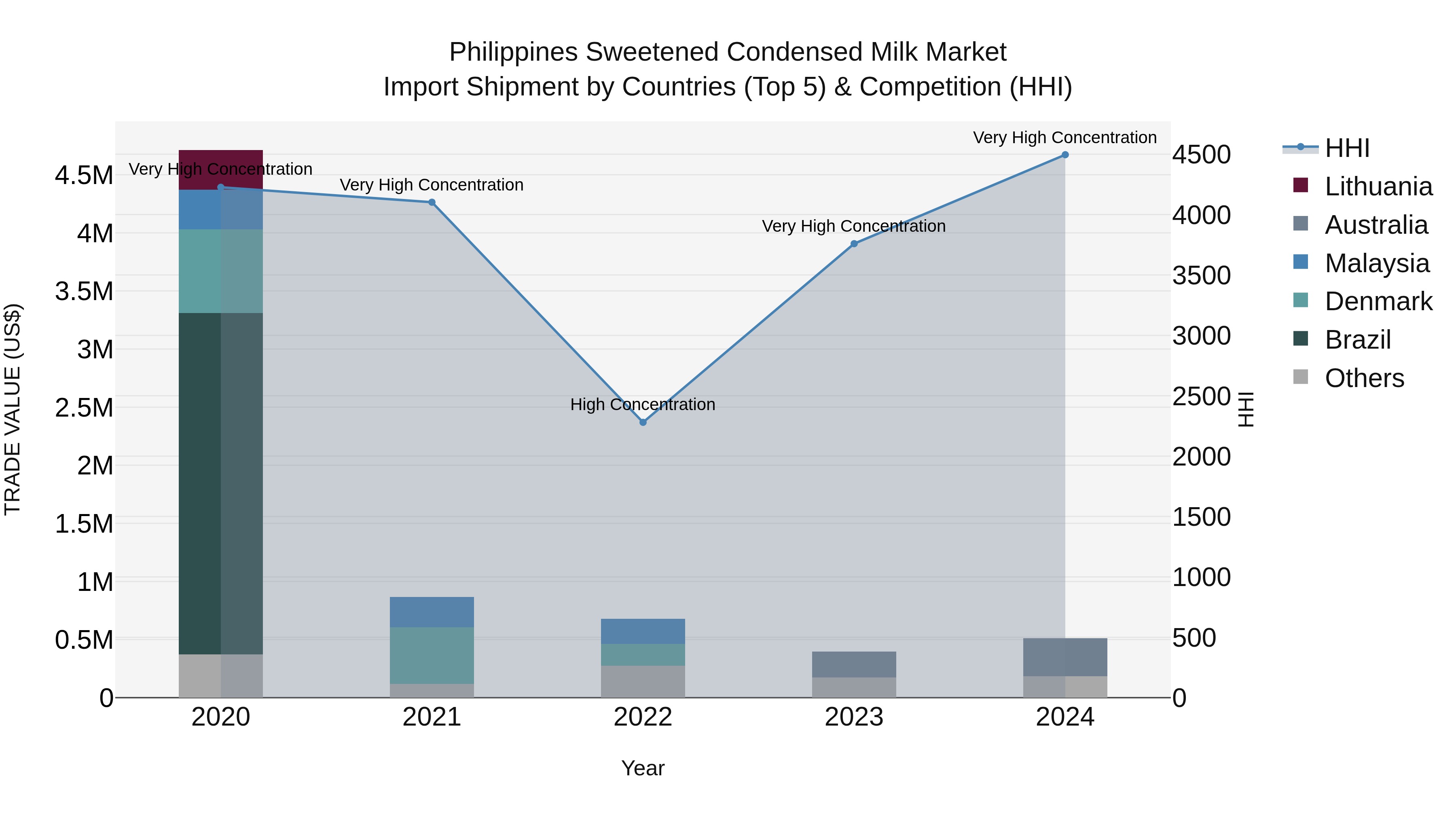 Philippines Sweetened Condensed Milk Market Top 5 Importing Countries and Market Competition (HHI) Analysis