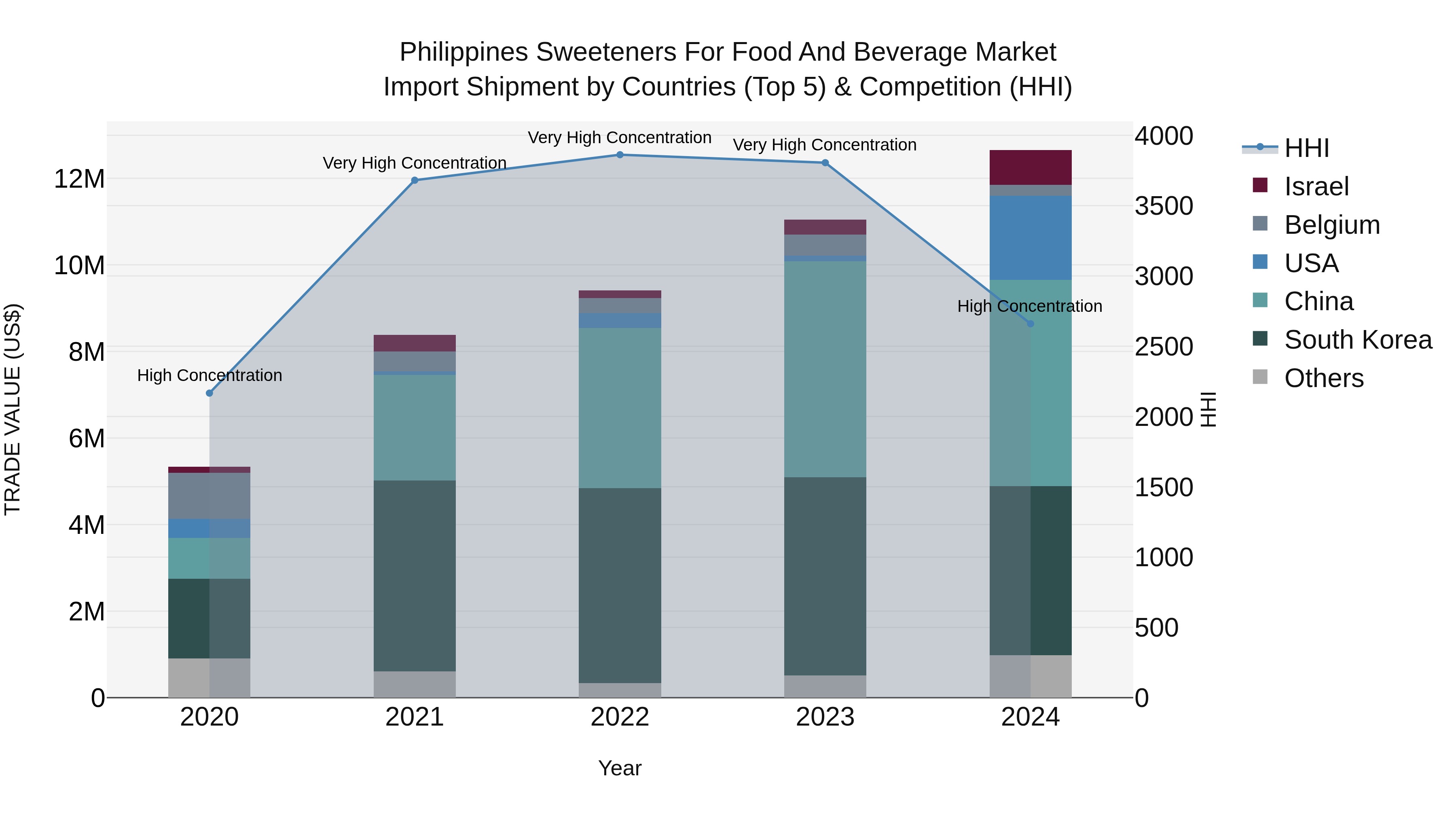 Philippines Sweeteners For Food And Beverage Market Top 5 Importing Countries and Market Competition (HHI) Analysis
