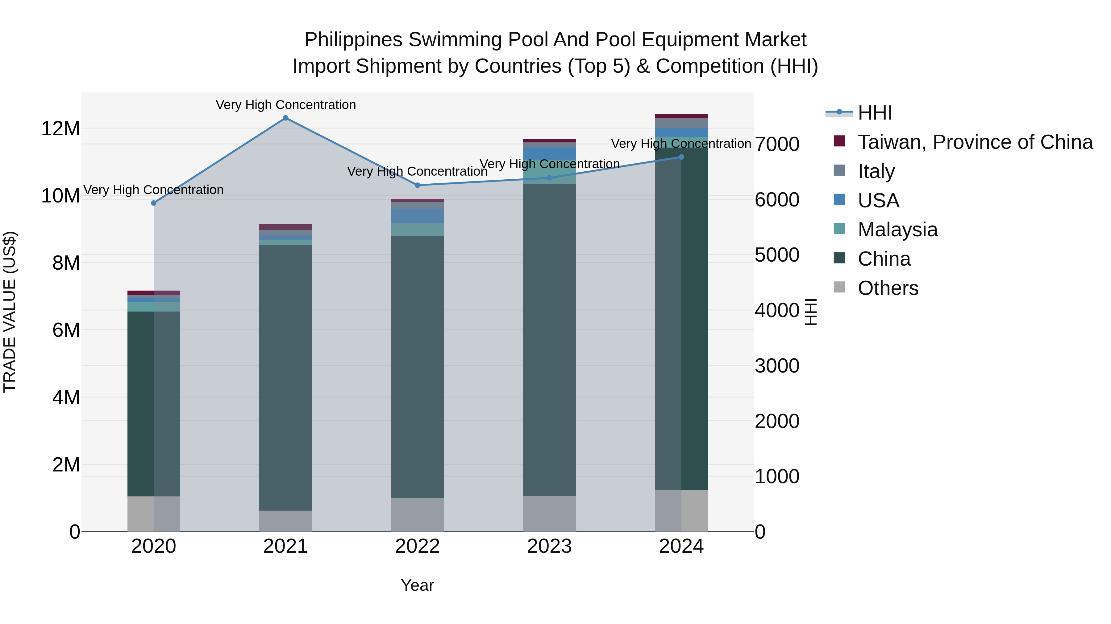 Philippines Swimming Pool And Pool Equipment Market Top 5 Importing Countries and Market Competition (HHI) Analysis
