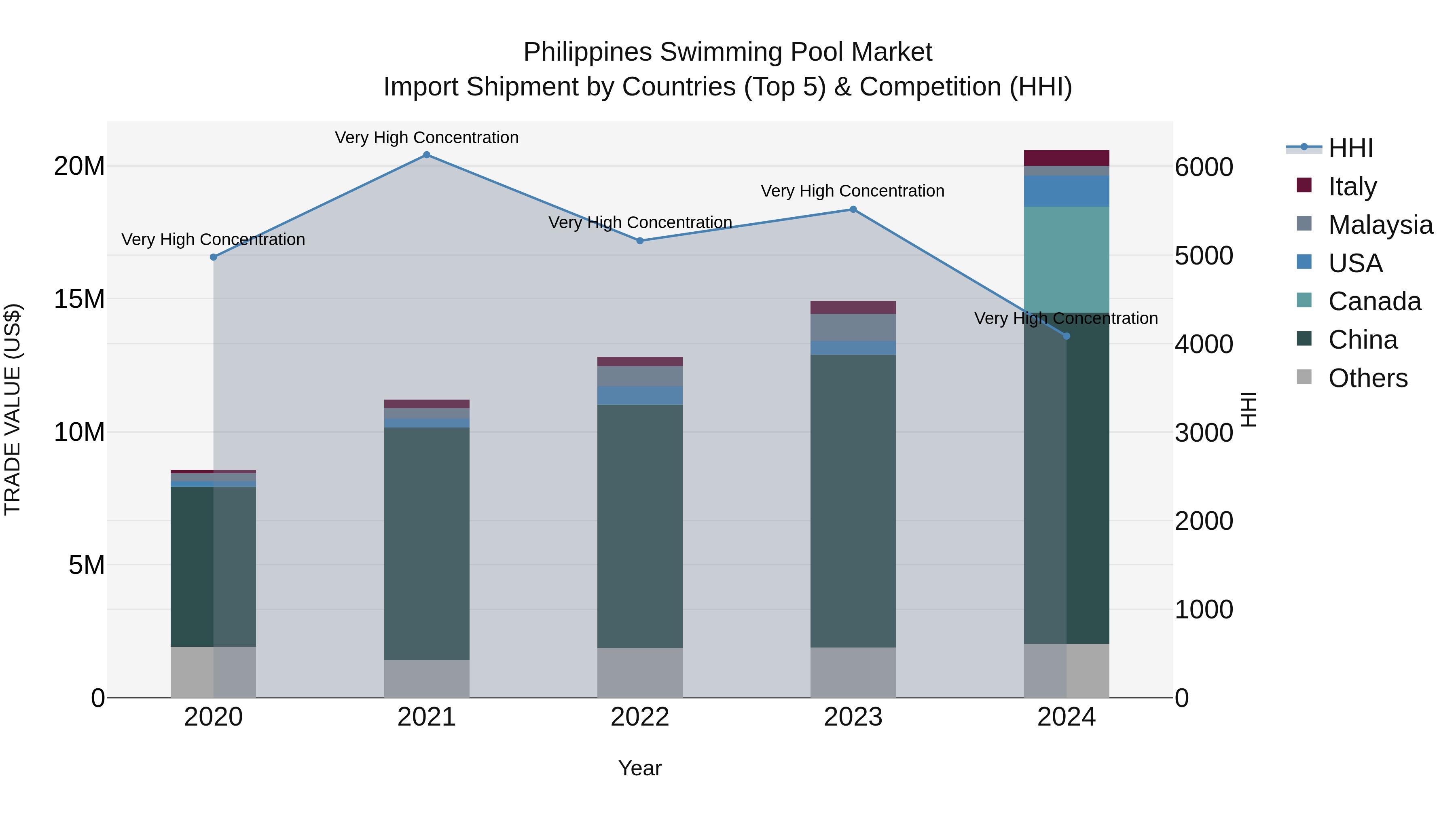 Philippines Swimming Pool Market Top 5 Importing Countries and Market Competition (HHI) Analysis