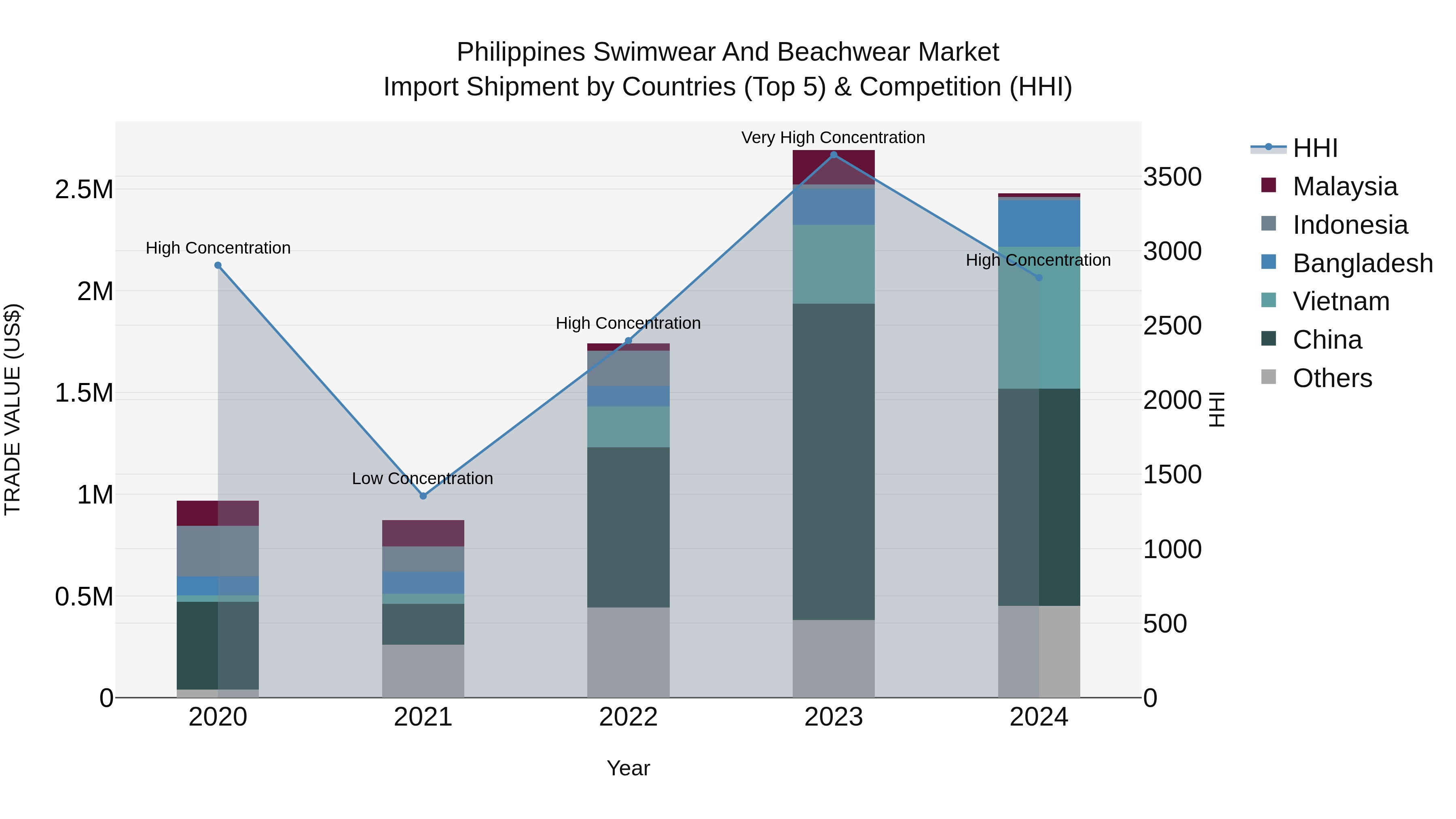 Philippines Swimwear And Beachwear Market Top 5 Importing Countries and Market Competition (HHI) Analysis