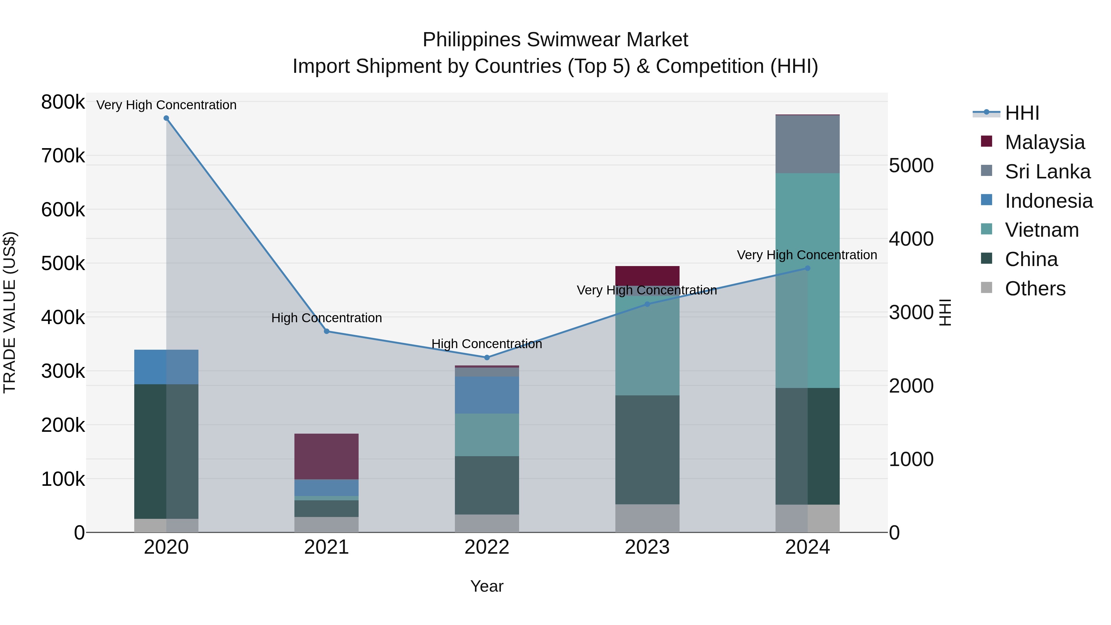Philippines Swimwear Market Top 5 Importing Countries and Market Competition (HHI) Analysis