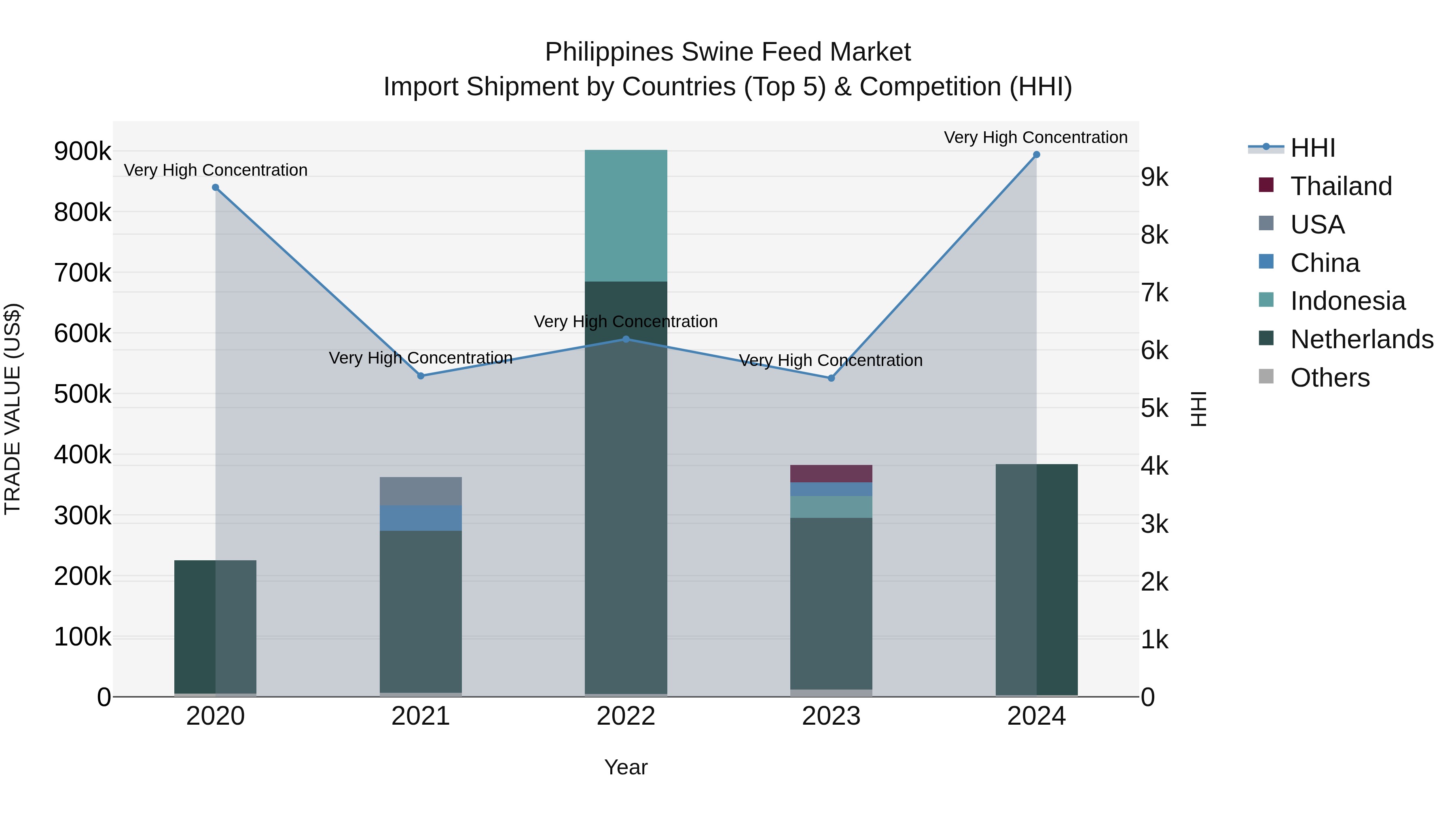Philippines Swine Feed Market Top 5 Importing Countries and Market Competition (HHI) Analysis