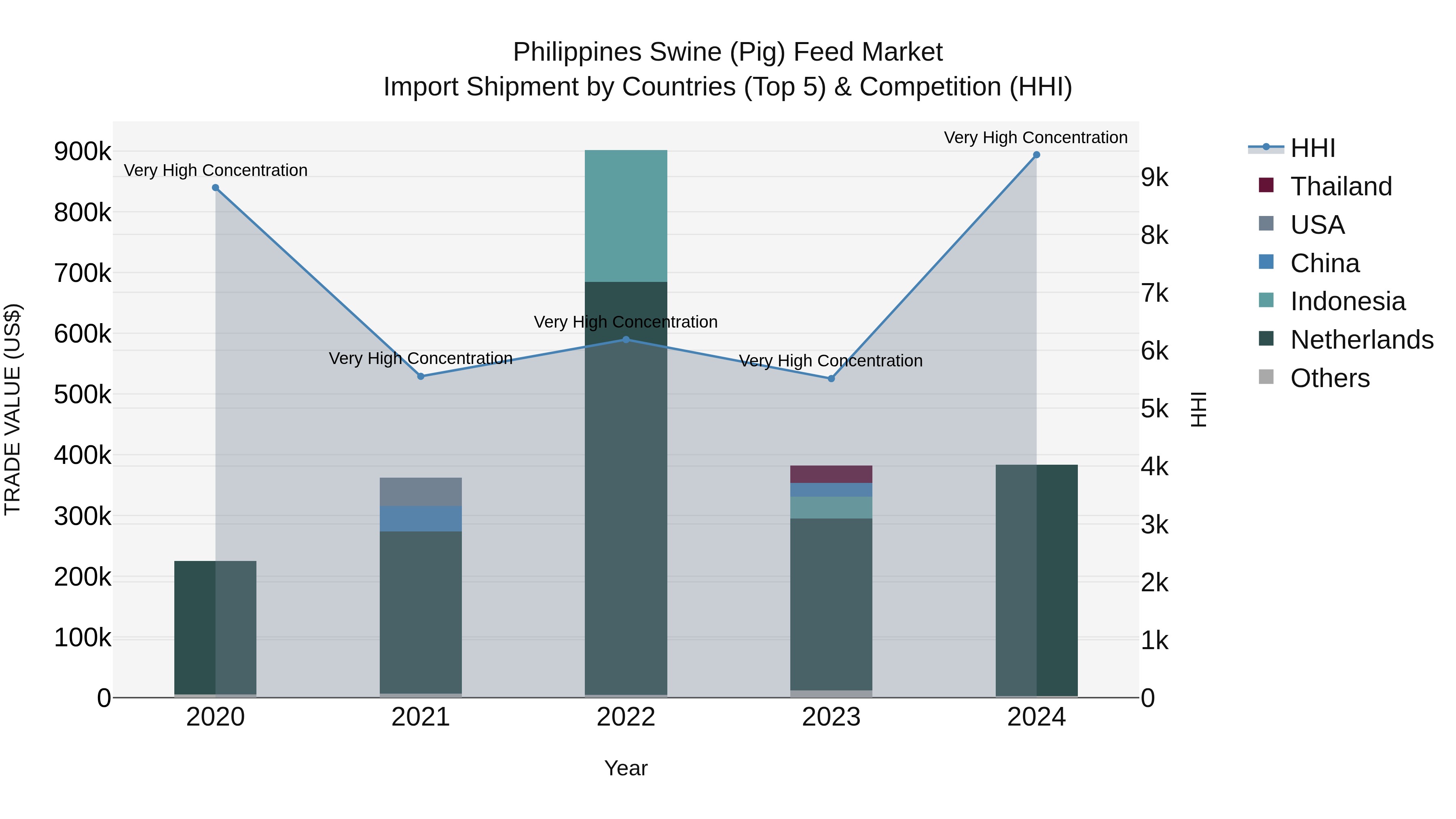 Philippines Swine Pig Feed Market Top 5 Importing Countries and Market Competition (HHI) Analysis