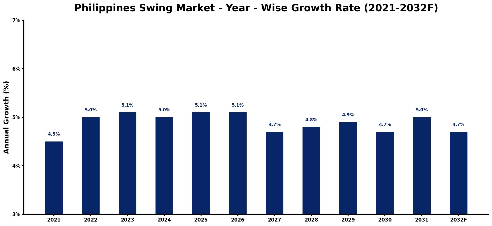 Philippines Swing Market Year-wise Growth Rate and Key Drivers