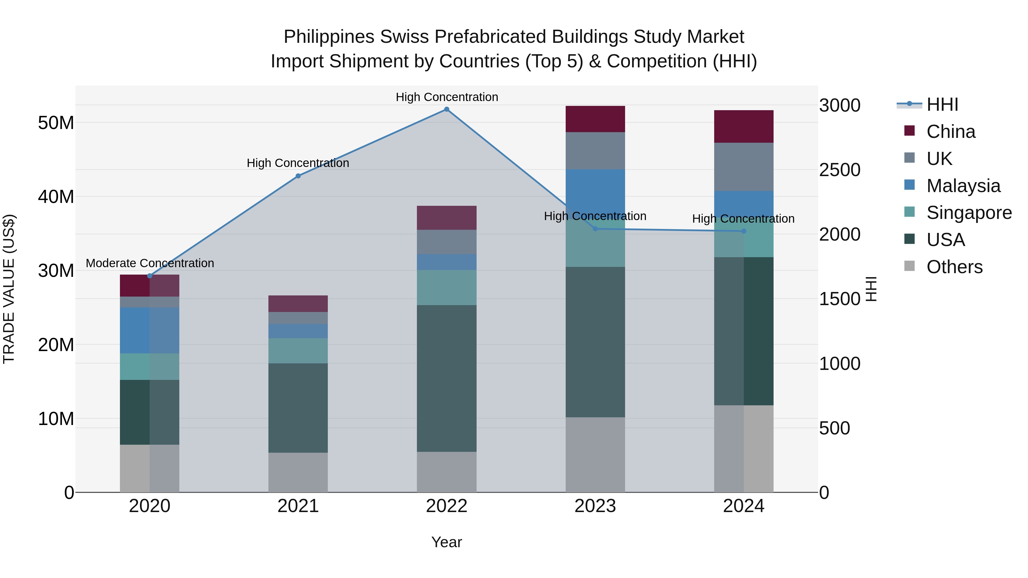 Philippines Swiss Prefabricated Buildings Study Market Top 5 Importing Countries and Market Competition (HHI) Analysis