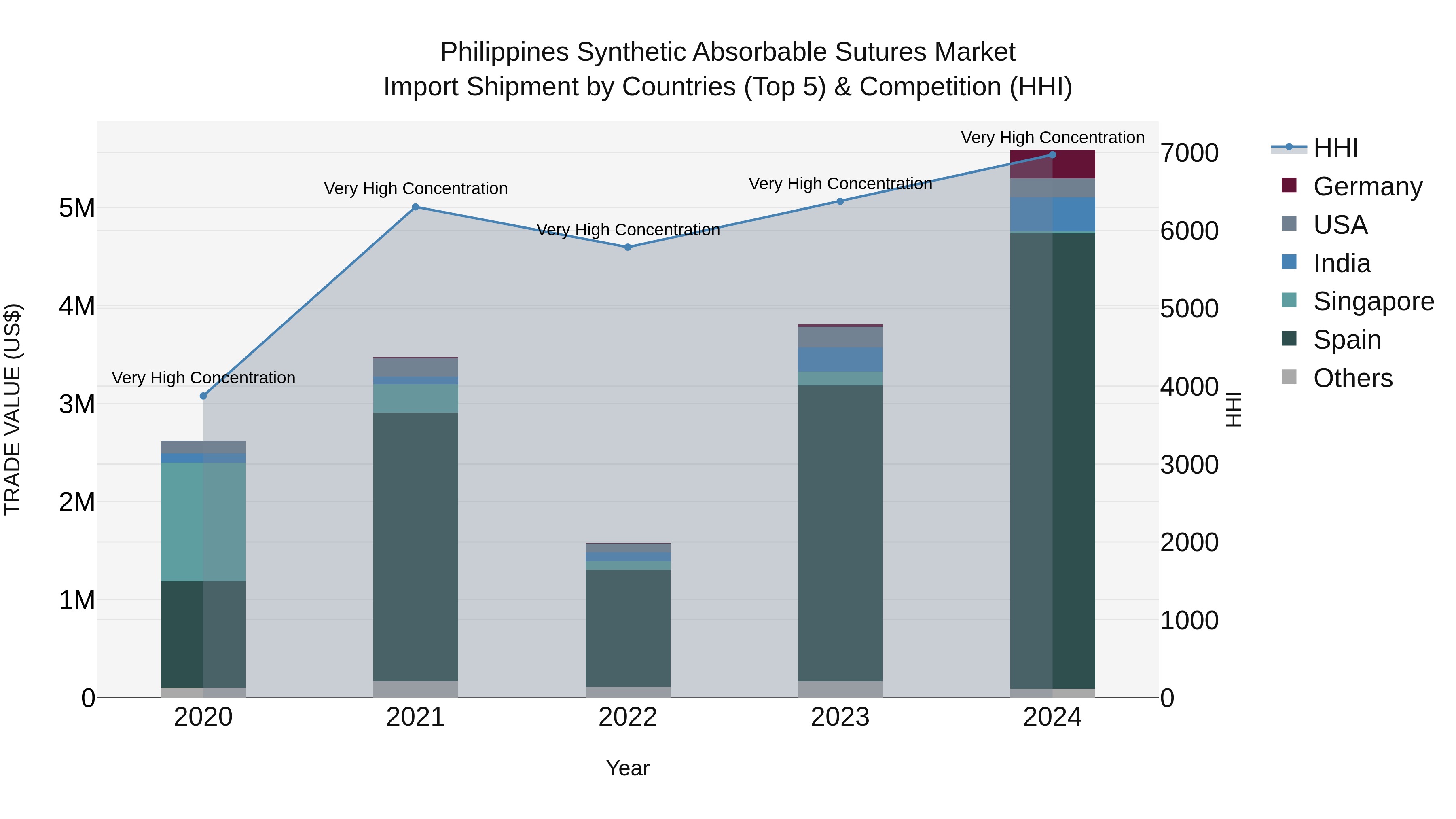 Philippines Synthetic Absorbable Sutures Market Top 5 Importing Countries and Market Competition (HHI) Analysis