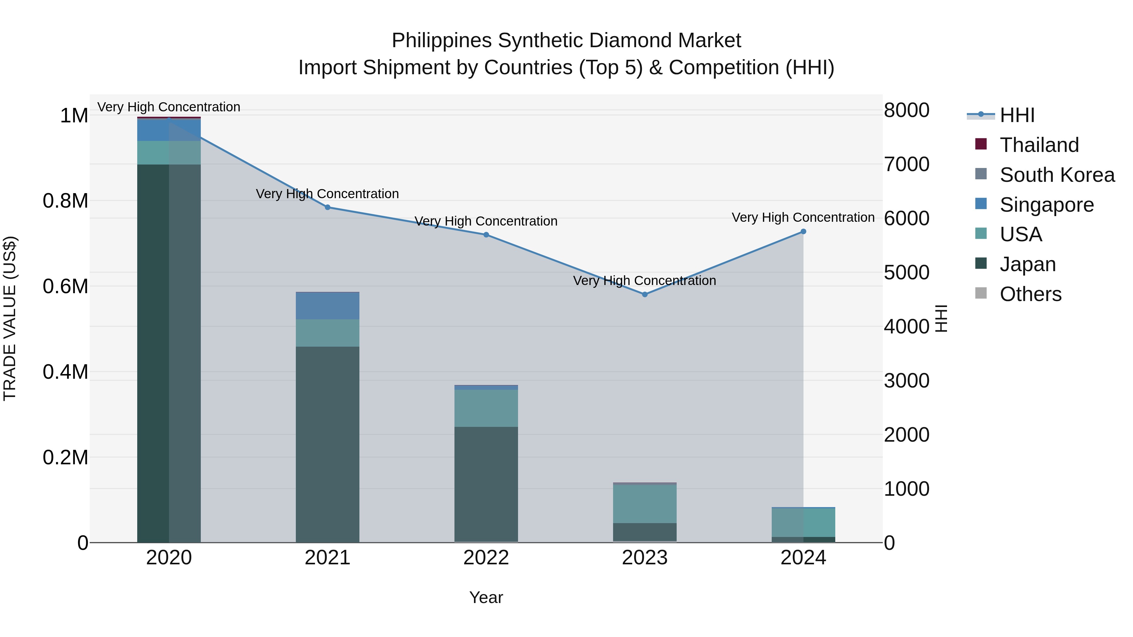 Philippines Synthetic Diamond Market Top 5 Importing Countries and Market Competition (HHI) Analysis