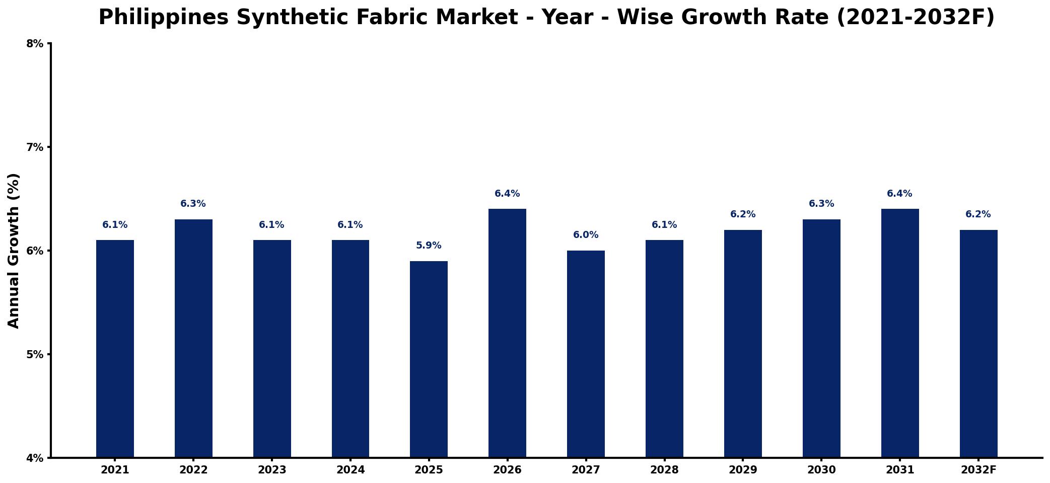 Philippines Synthetic Fabric Market Year-wise Growth Rate and Key Drivers