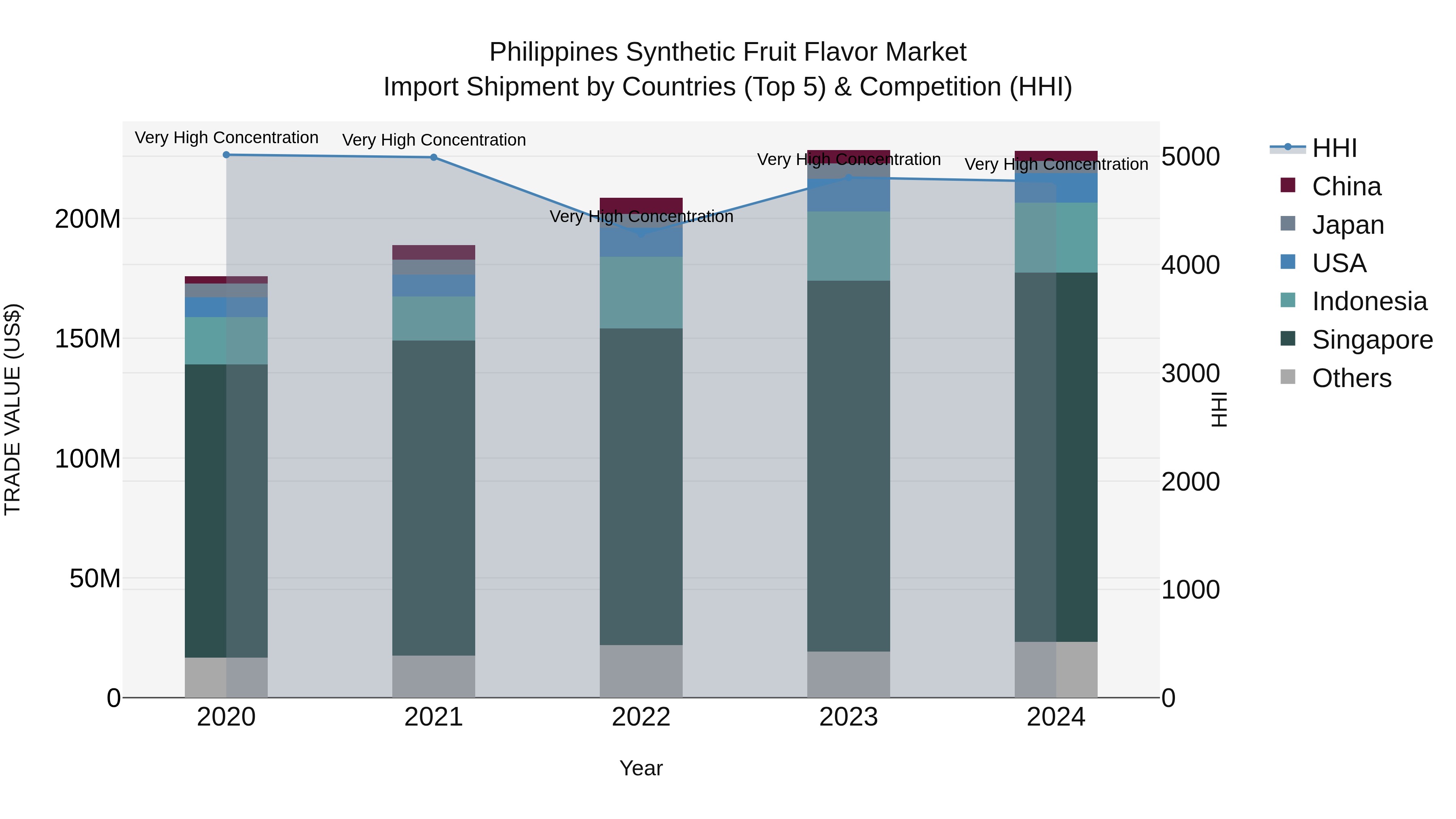 Philippines Synthetic Fruit Flavor Market Top 5 Importing Countries and Market Competition (HHI) Analysis