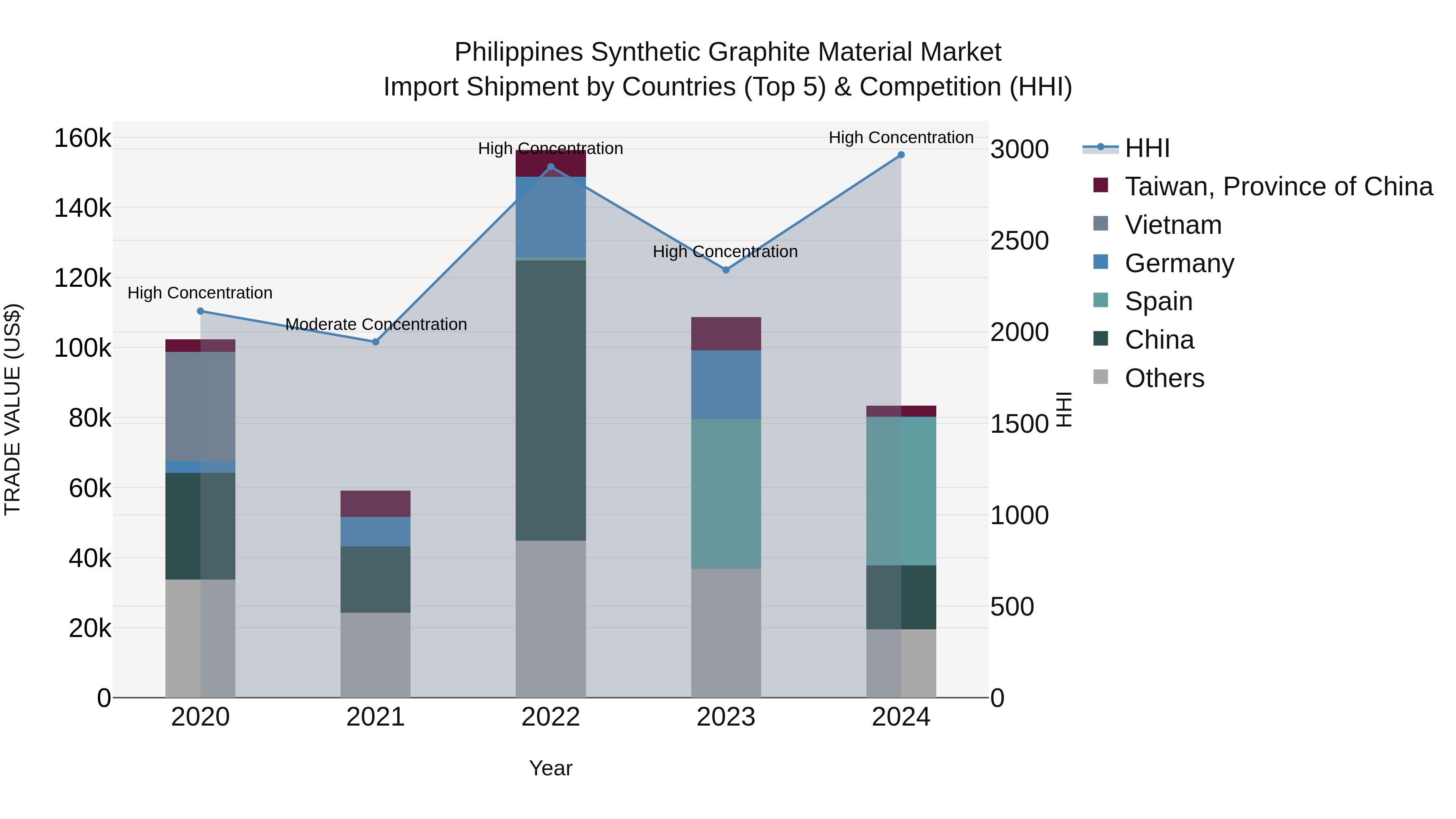 Philippines Synthetic Graphite Material Market Top 5 Importing Countries and Market Competition (HHI) Analysis
