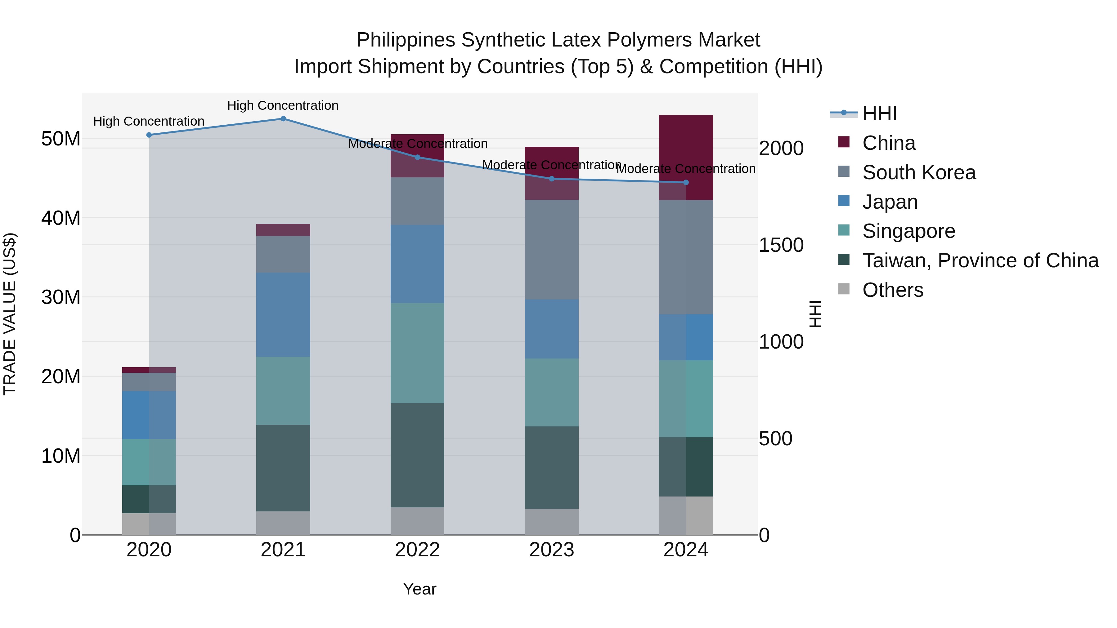 Philippines Synthetic Latex Polymers Market Top 5 Importing Countries and Market Competition (HHI) Analysis