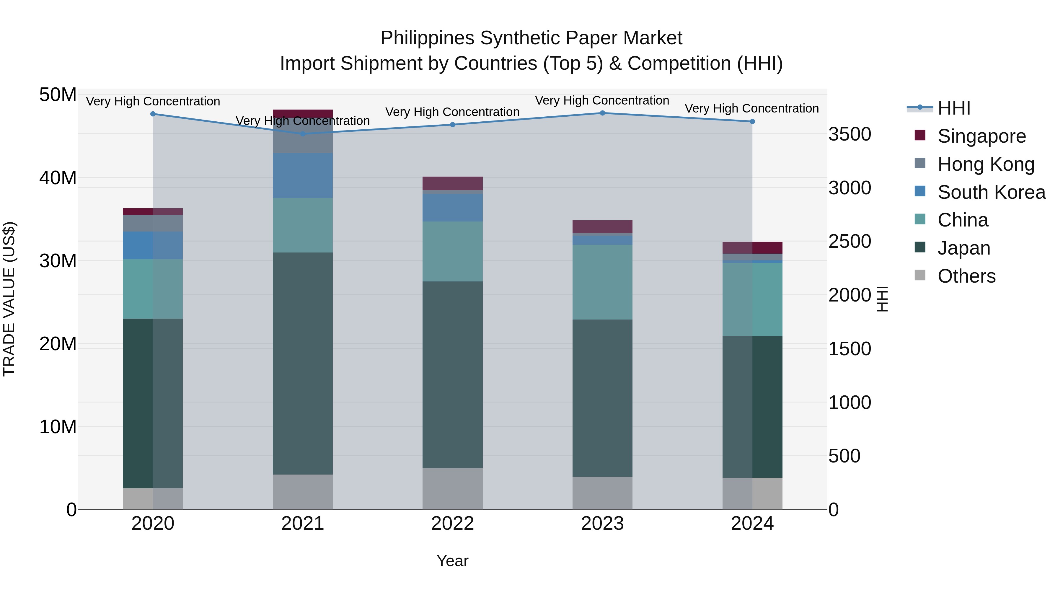 Philippines Synthetic Paper Market Top 5 Importing Countries and Market Competition (HHI) Analysis