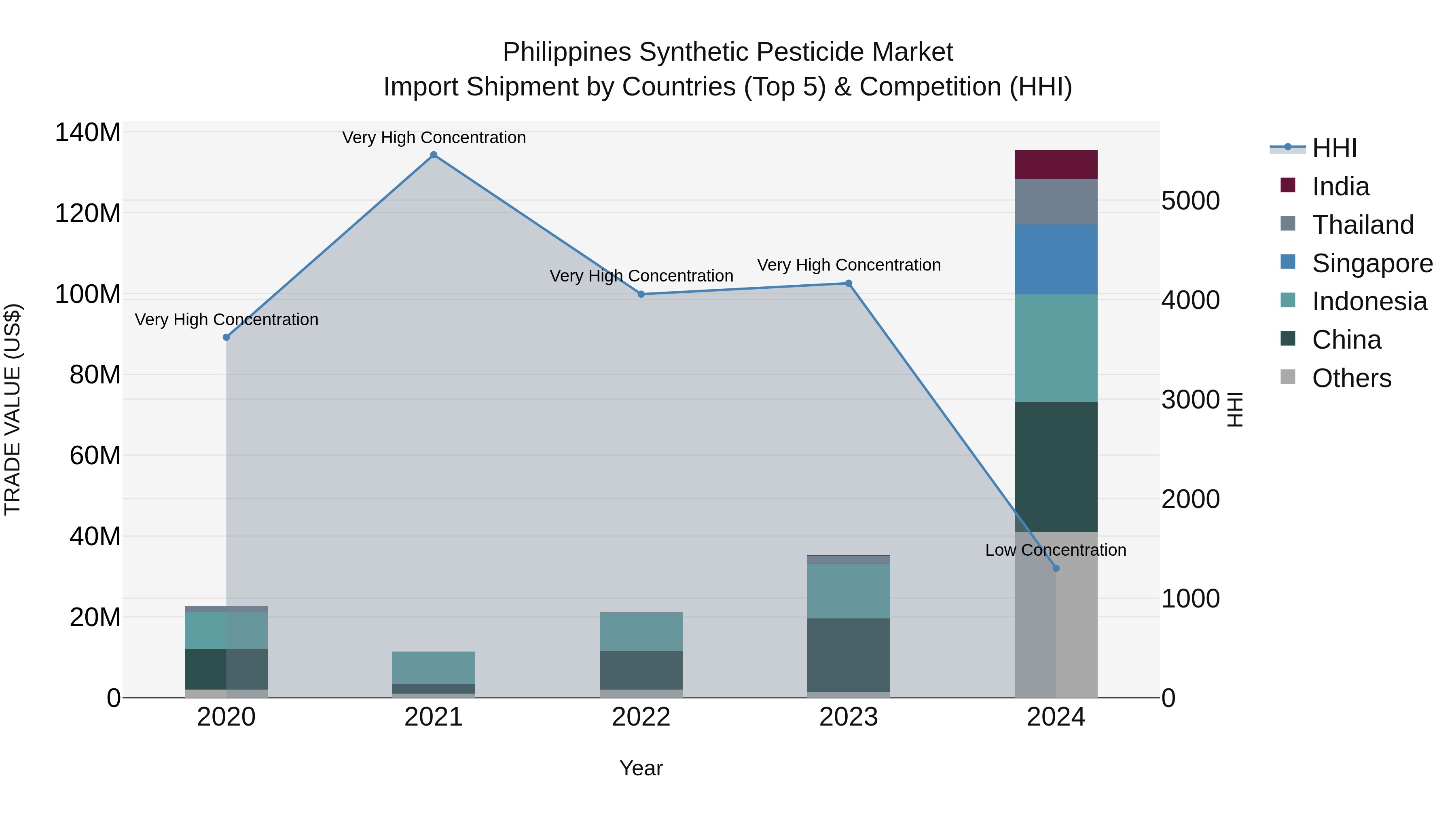 Philippines Synthetic Pesticide Market Top 5 Importing Countries and Market Competition (HHI) Analysis
