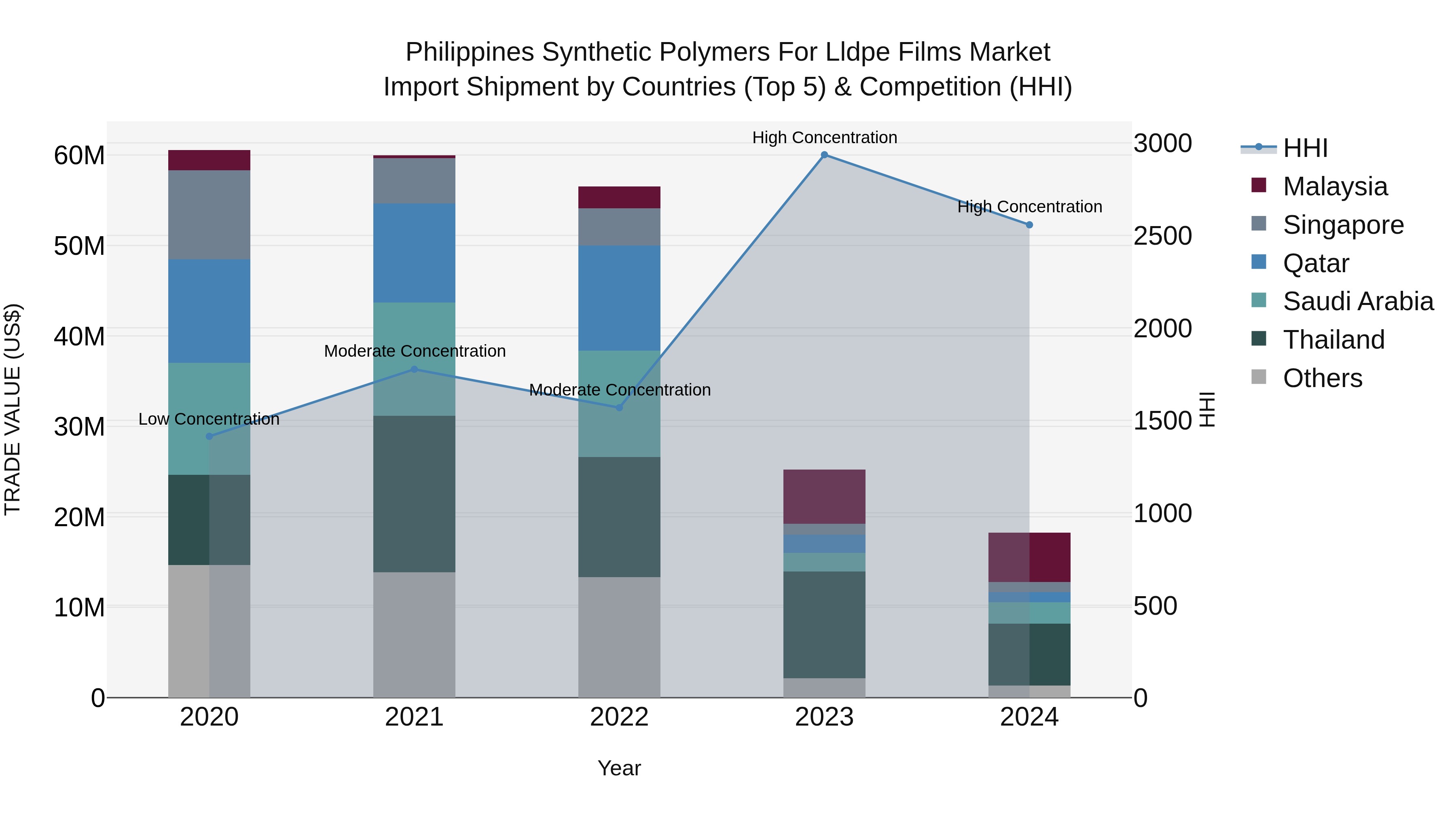 Philippines Synthetic Polymers For Lldpe Films Market Top 5 Importing Countries and Market Competition (HHI) Analysis