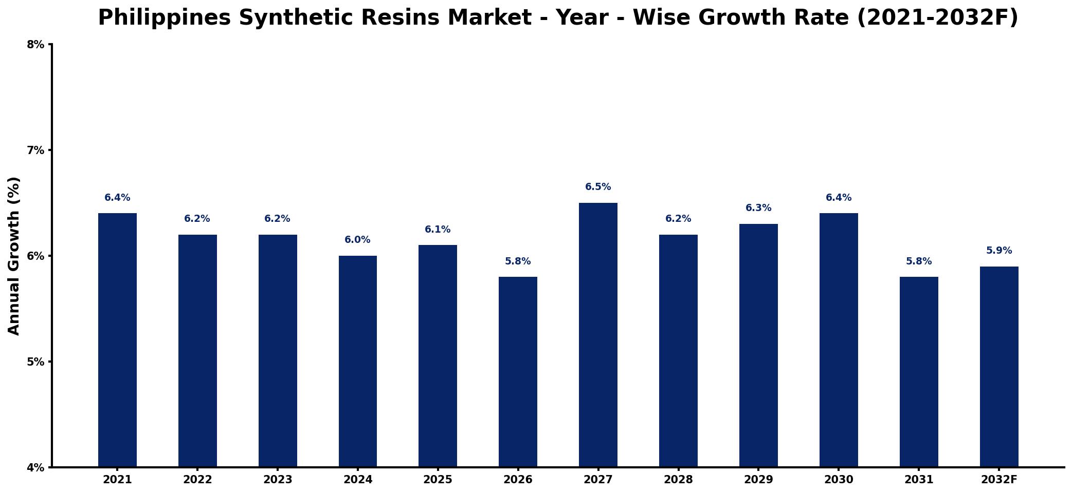Philippines Synthetic Resins Market Year-wise Growth Rate and Key Drivers