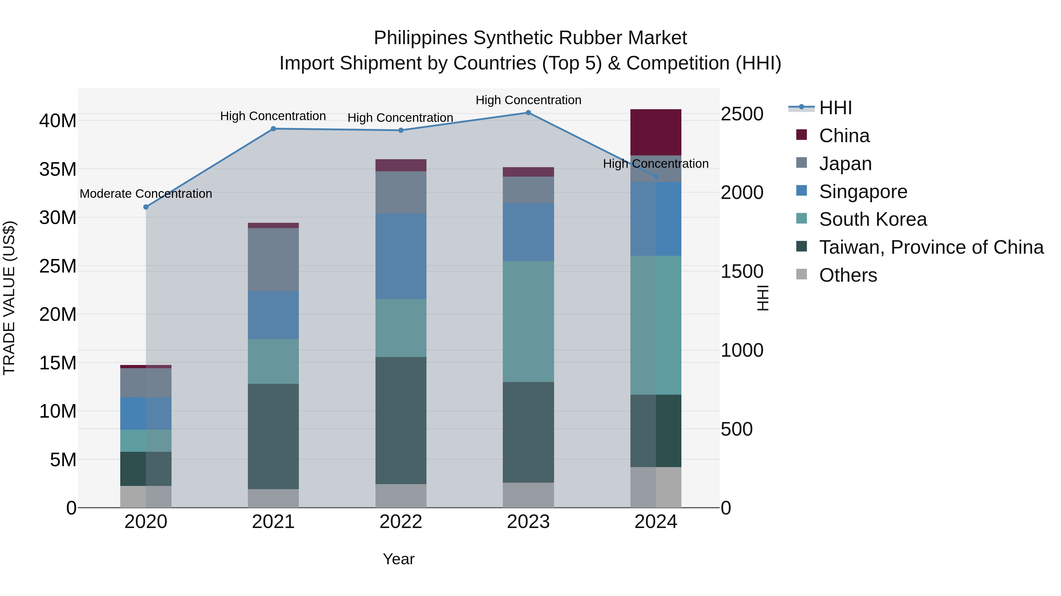 Philippines Synthetic Rubber Market Top 5 Importing Countries and Market Competition (HHI) Analysis