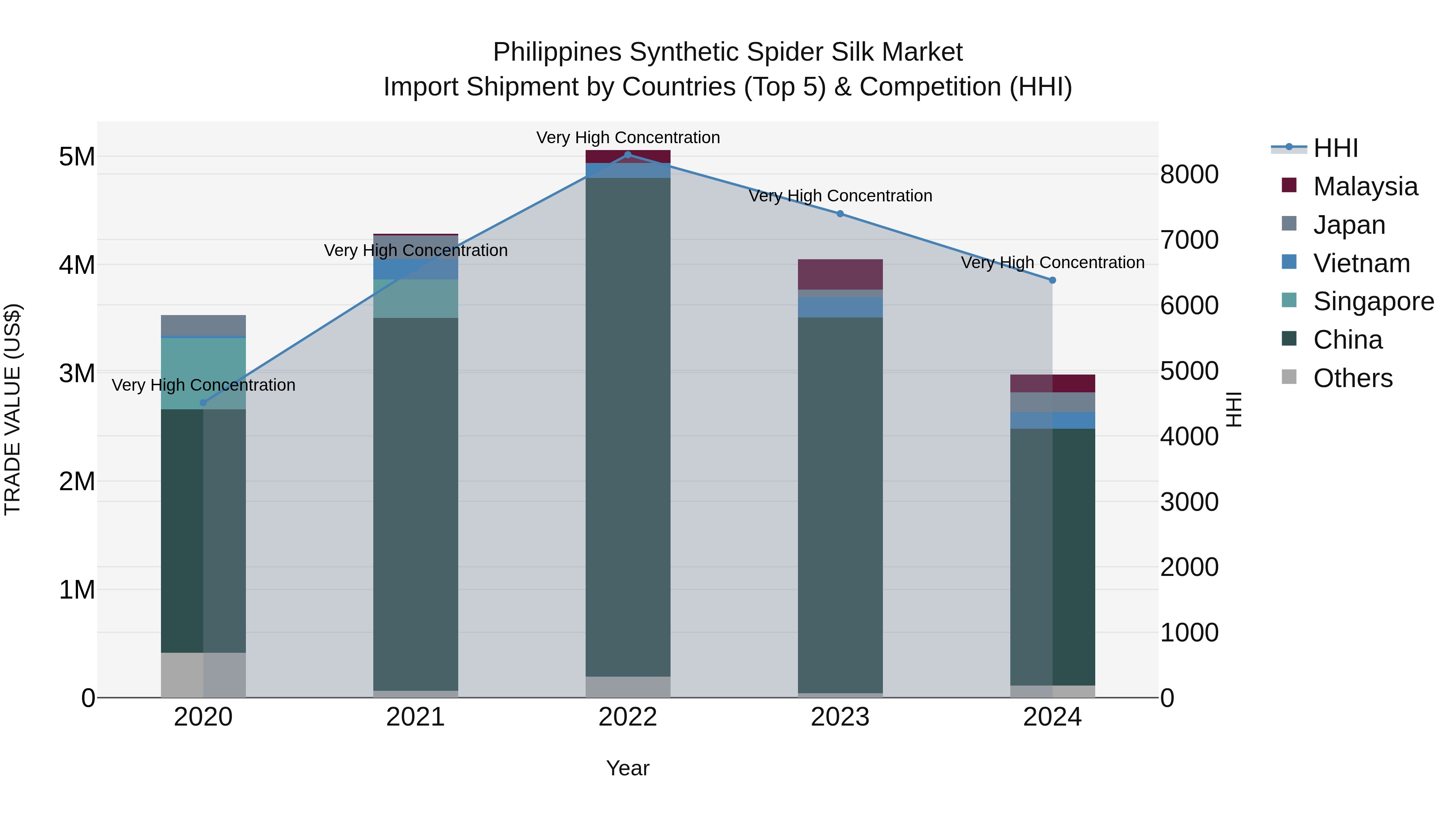 Philippines Synthetic Spider Silk Market Top 5 Importing Countries and Market Competition (HHI) Analysis