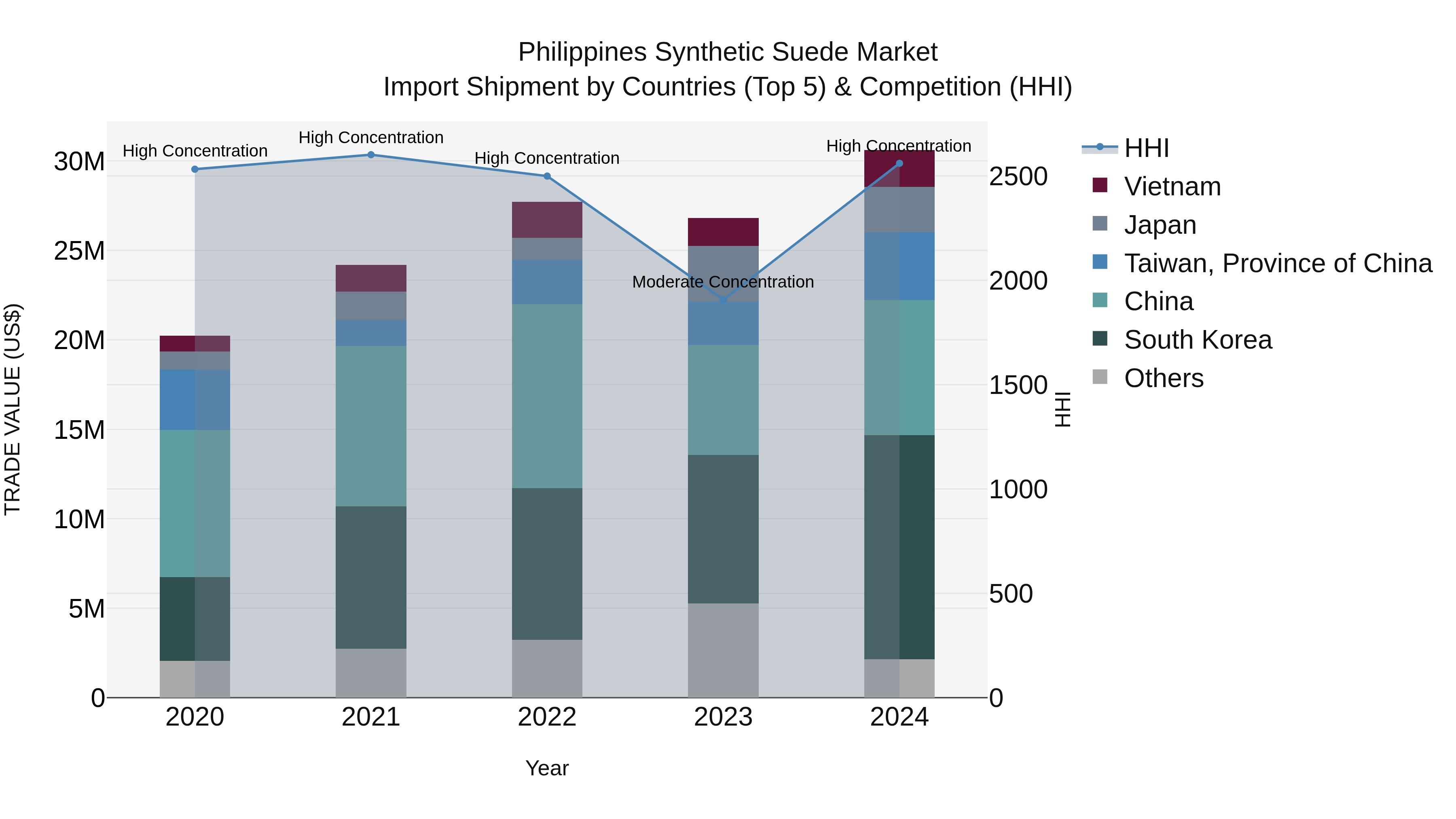 Philippines Synthetic Suede Market Top 5 Importing Countries and Market Competition (HHI) Analysis