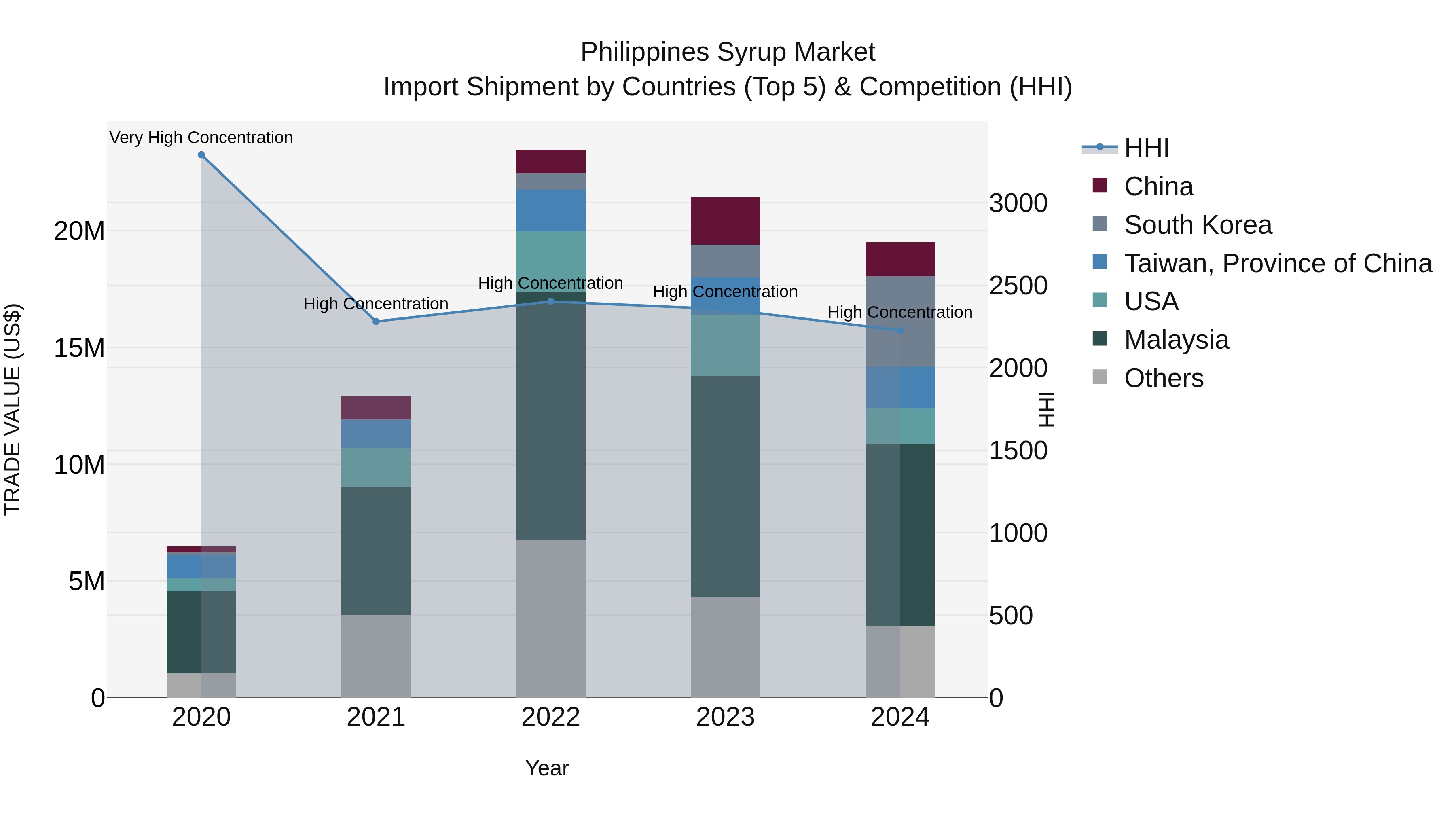 Philippines Syrup Market Top 5 Importing Countries and Market Competition (HHI) Analysis