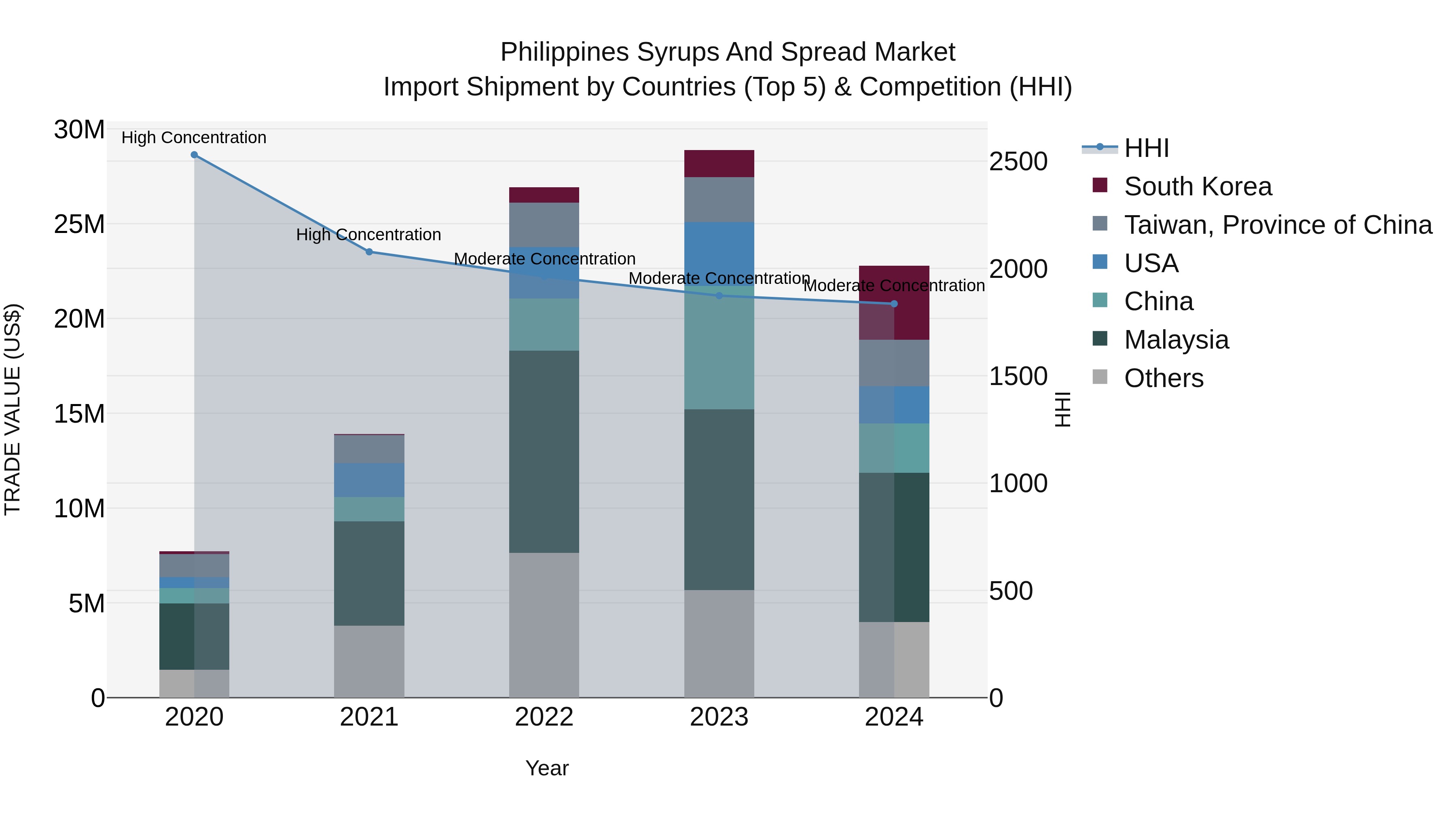 Philippines Syrups And Spread Market Top 5 Importing Countries and Market Competition (HHI) Analysis