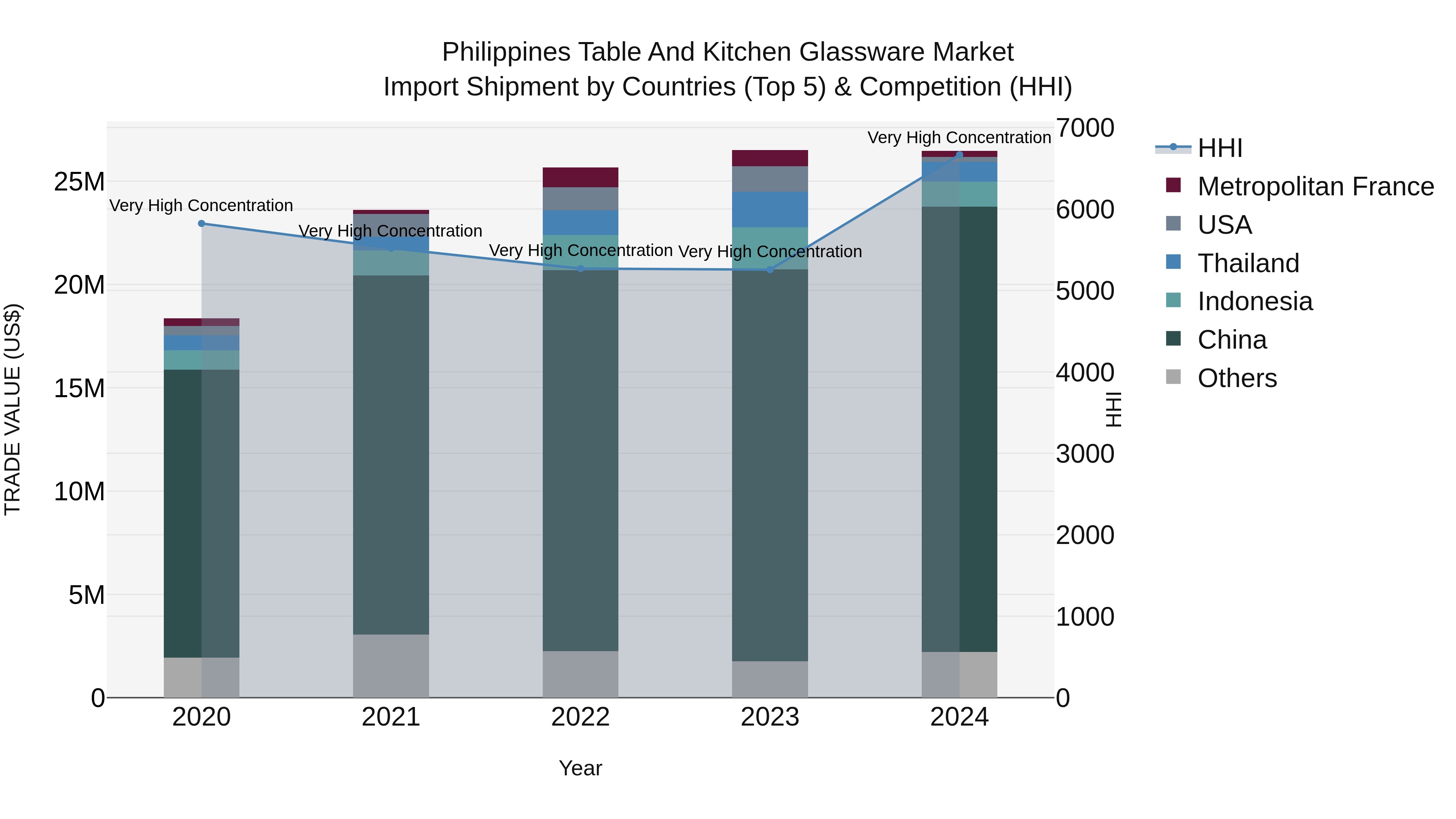 Philippines Table And Kitchen Glassware Market Top 5 Importing Countries and Market Competition (HHI) Analysis