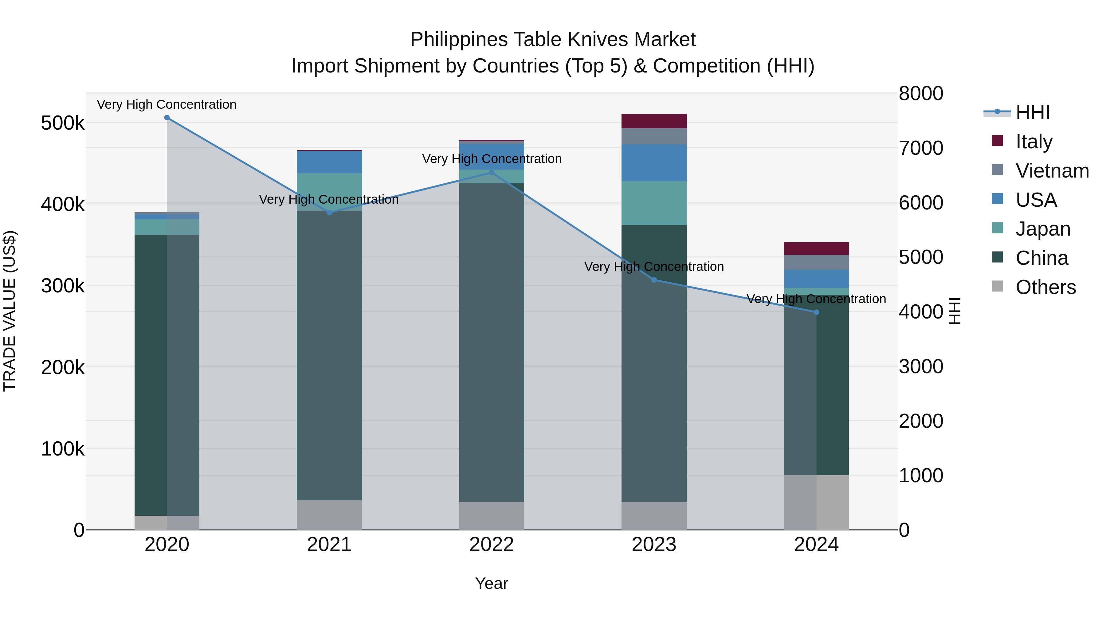 Philippines Table Knives Market Top 5 Importing Countries and Market Competition (HHI) Analysis