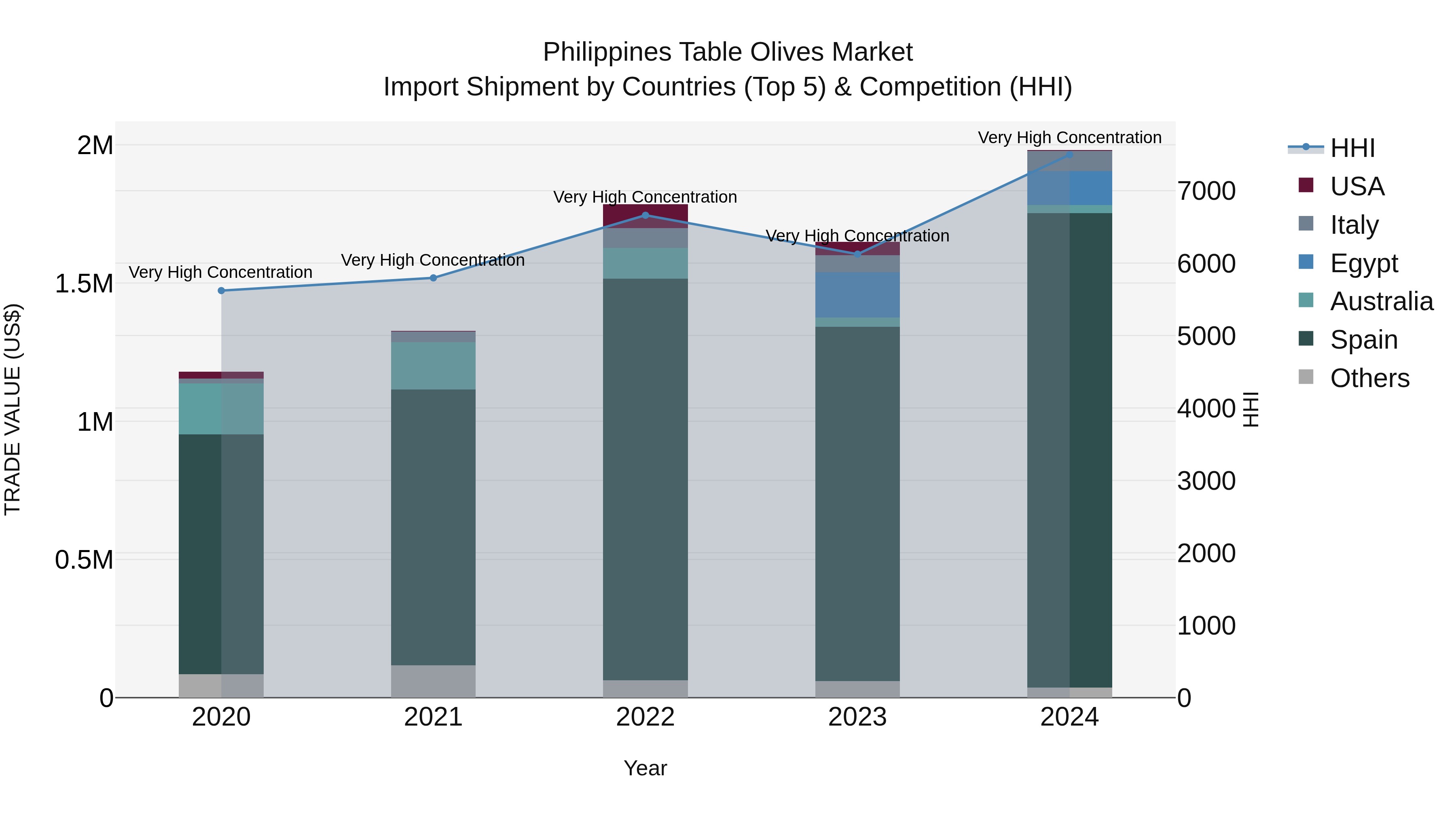 Philippines Table Olives Market Top 5 Importing Countries and Market Competition (HHI) Analysis