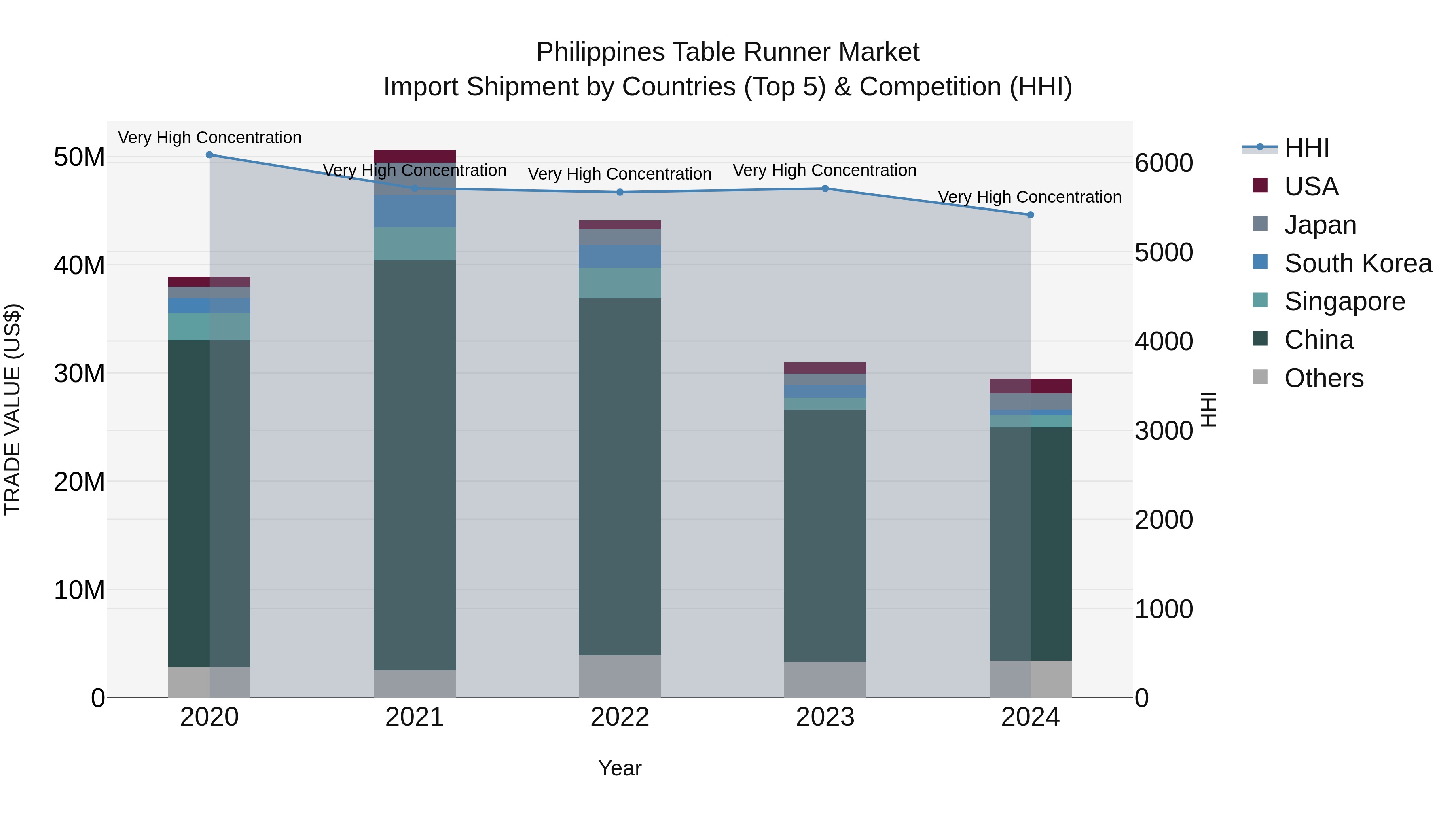 Philippines Table Runner Market Top 5 Importing Countries and Market Competition (HHI) Analysis