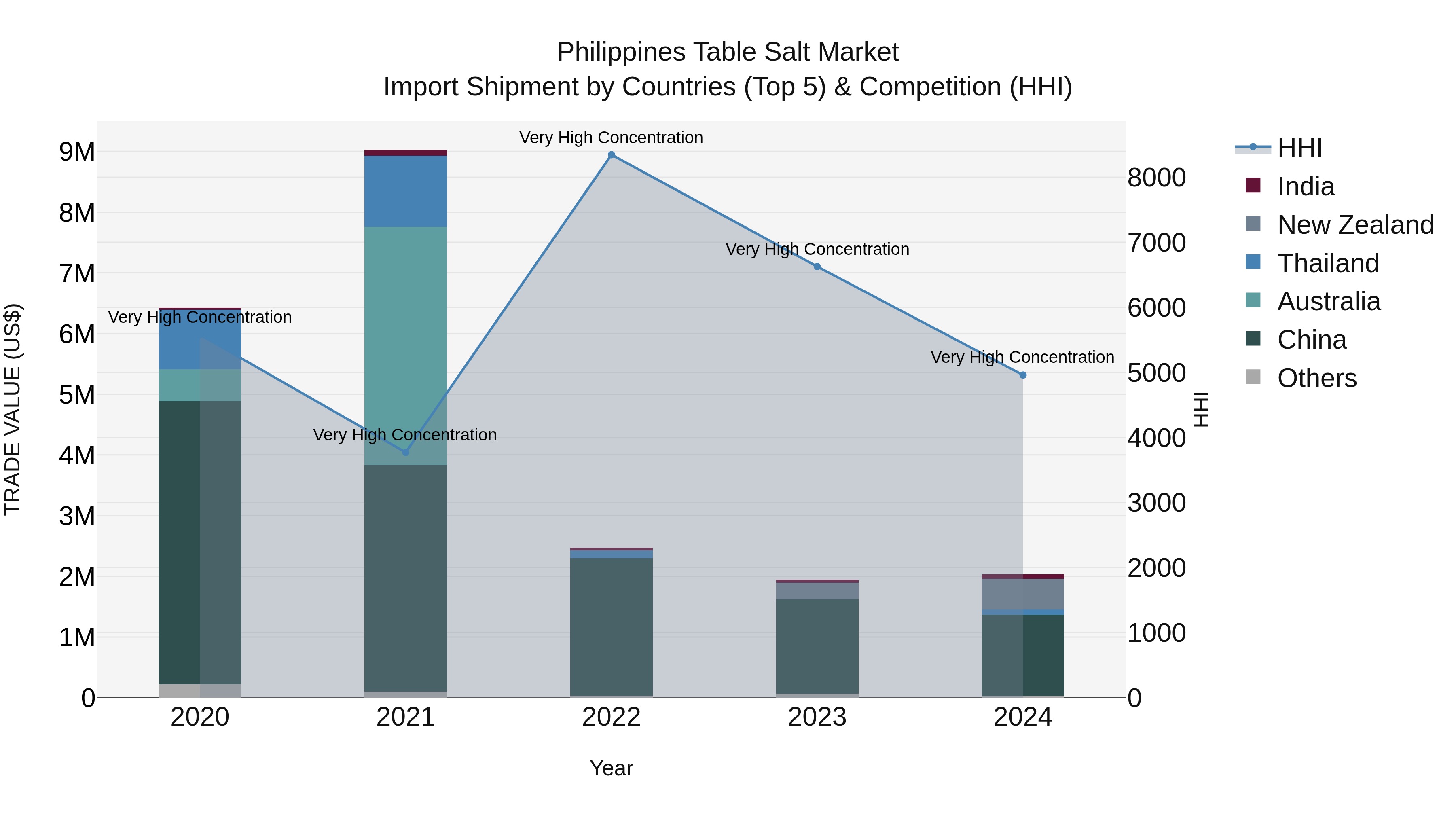 Philippines Table Salt Market Top 5 Importing Countries and Market Competition (HHI) Analysis
