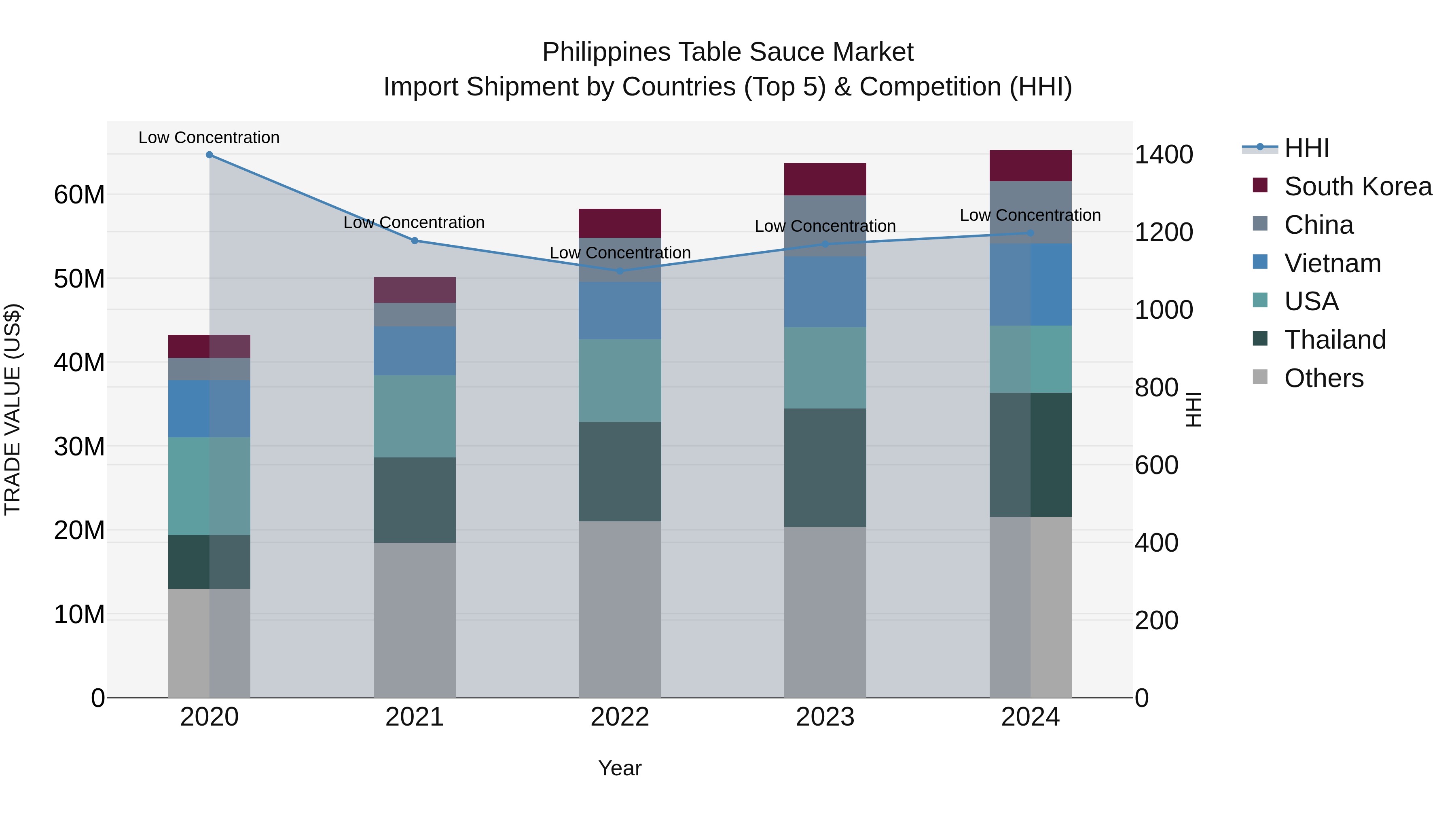 Philippines Table Sauce Market Top 5 Importing Countries and Market Competition (HHI) Analysis
