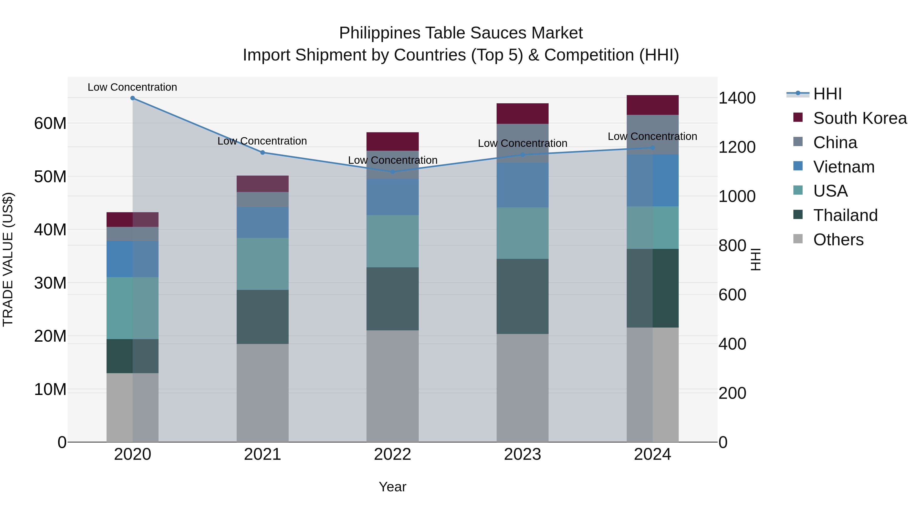 Philippines Table Sauces Market Top 5 Importing Countries and Market Competition (HHI) Analysis