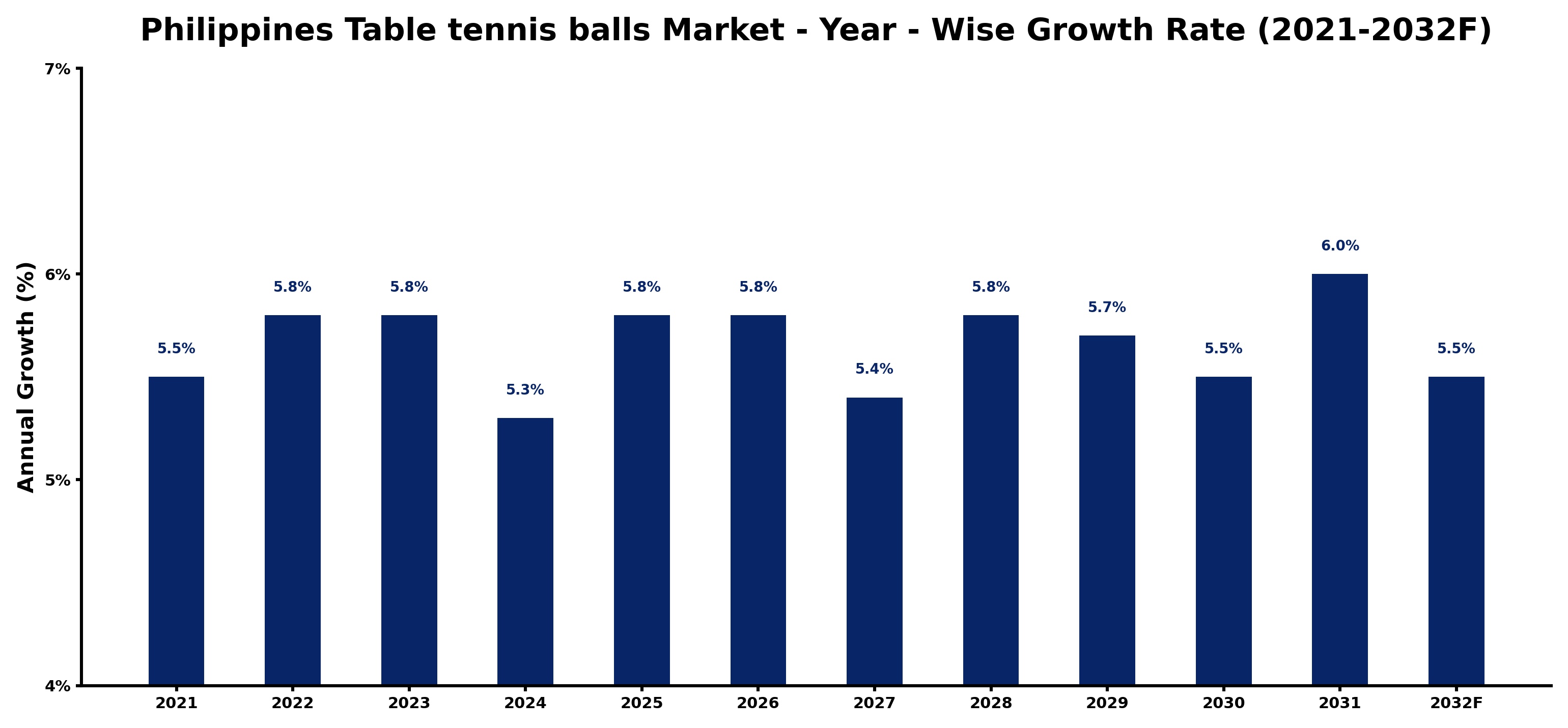 Philippines Table tennis balls Market Year-wise Growth Rate and Key Drivers