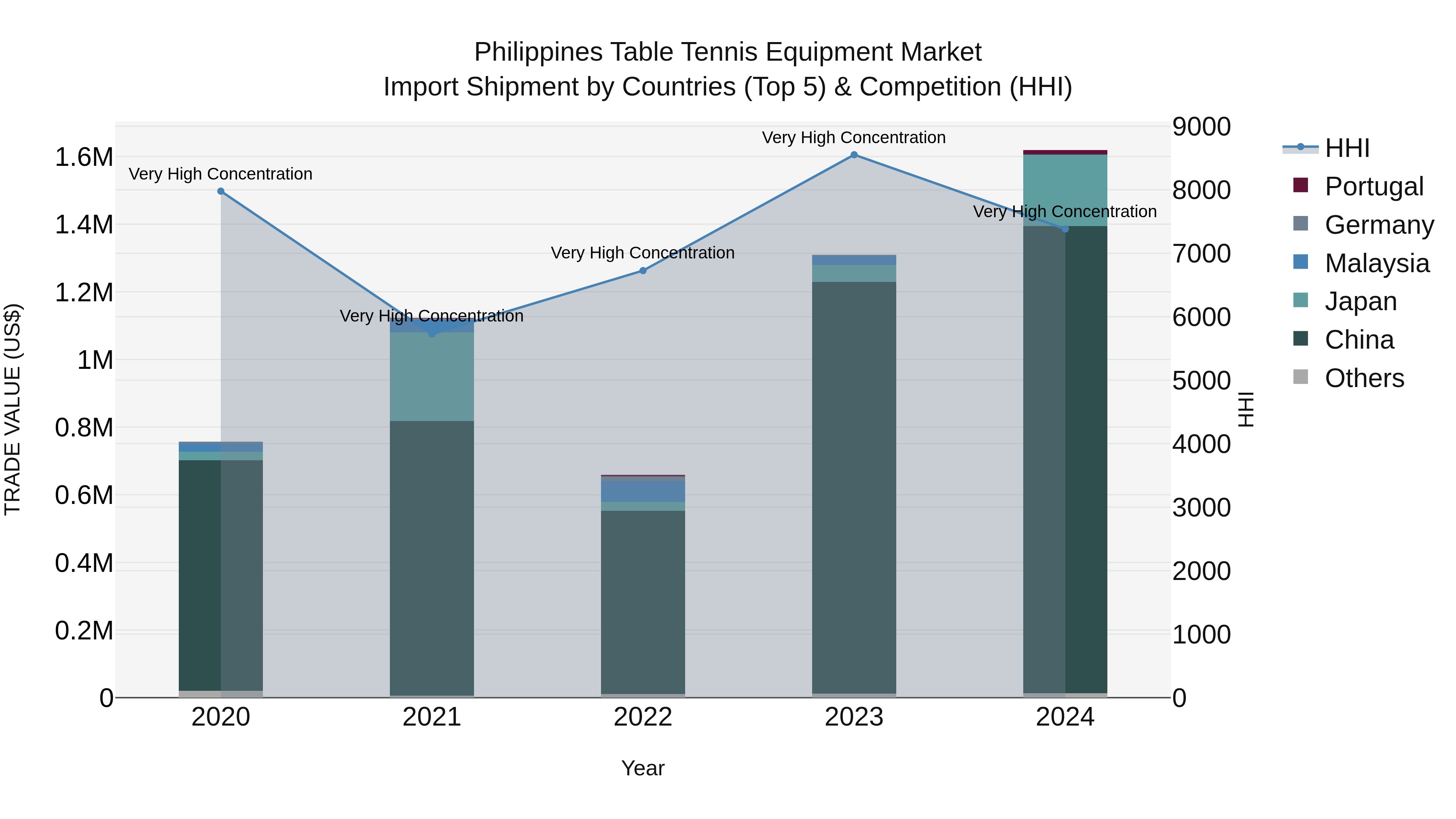 Philippines Table Tennis Equipment Market Top 5 Importing Countries and Market Competition (HHI) Analysis