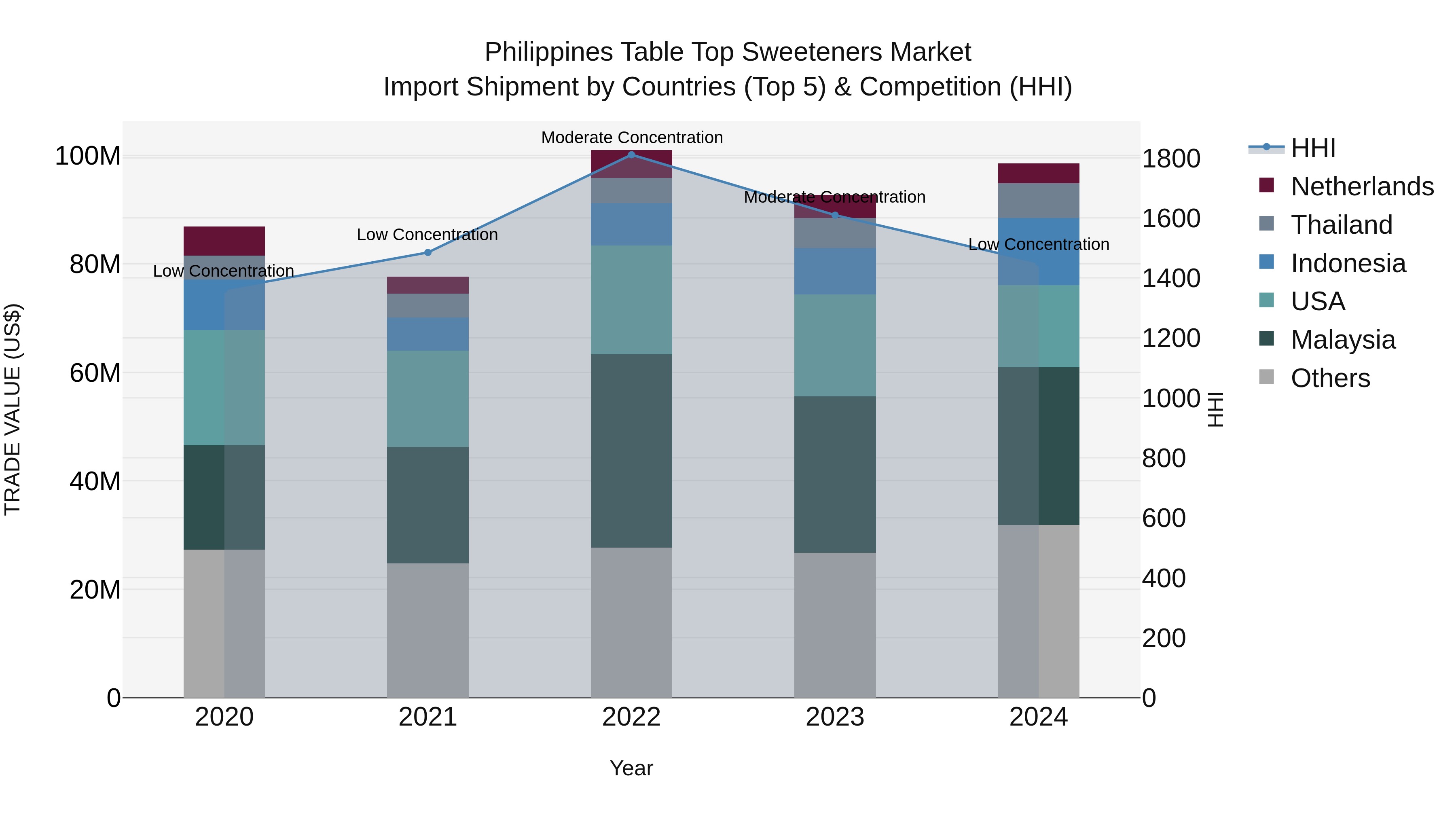 Philippines Table Top Sweeteners Market Top 5 Importing Countries and Market Competition (HHI) Analysis