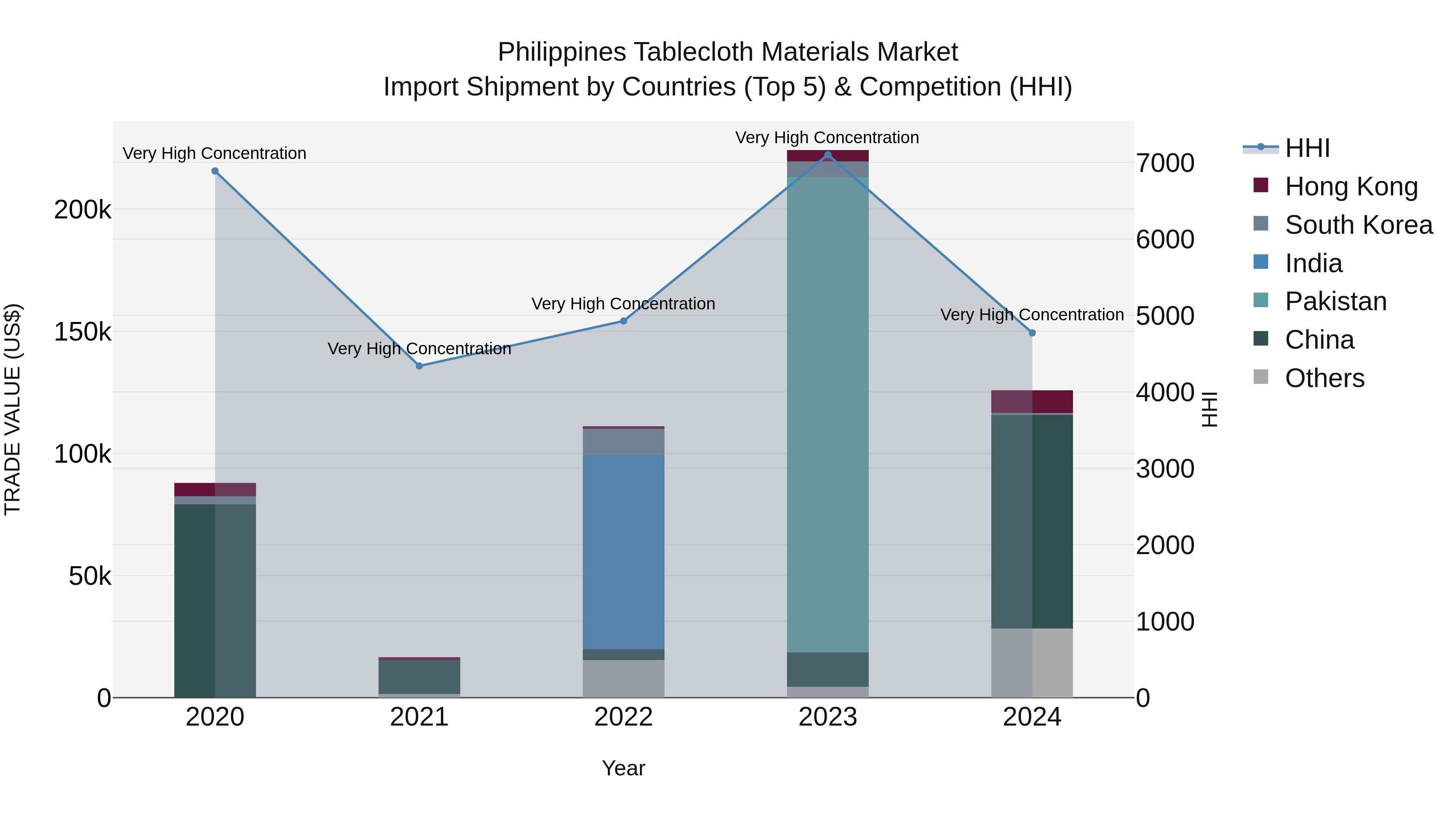 Philippines Tablecloth Materials Market Top 5 Importing Countries and Market Competition (HHI) Analysis