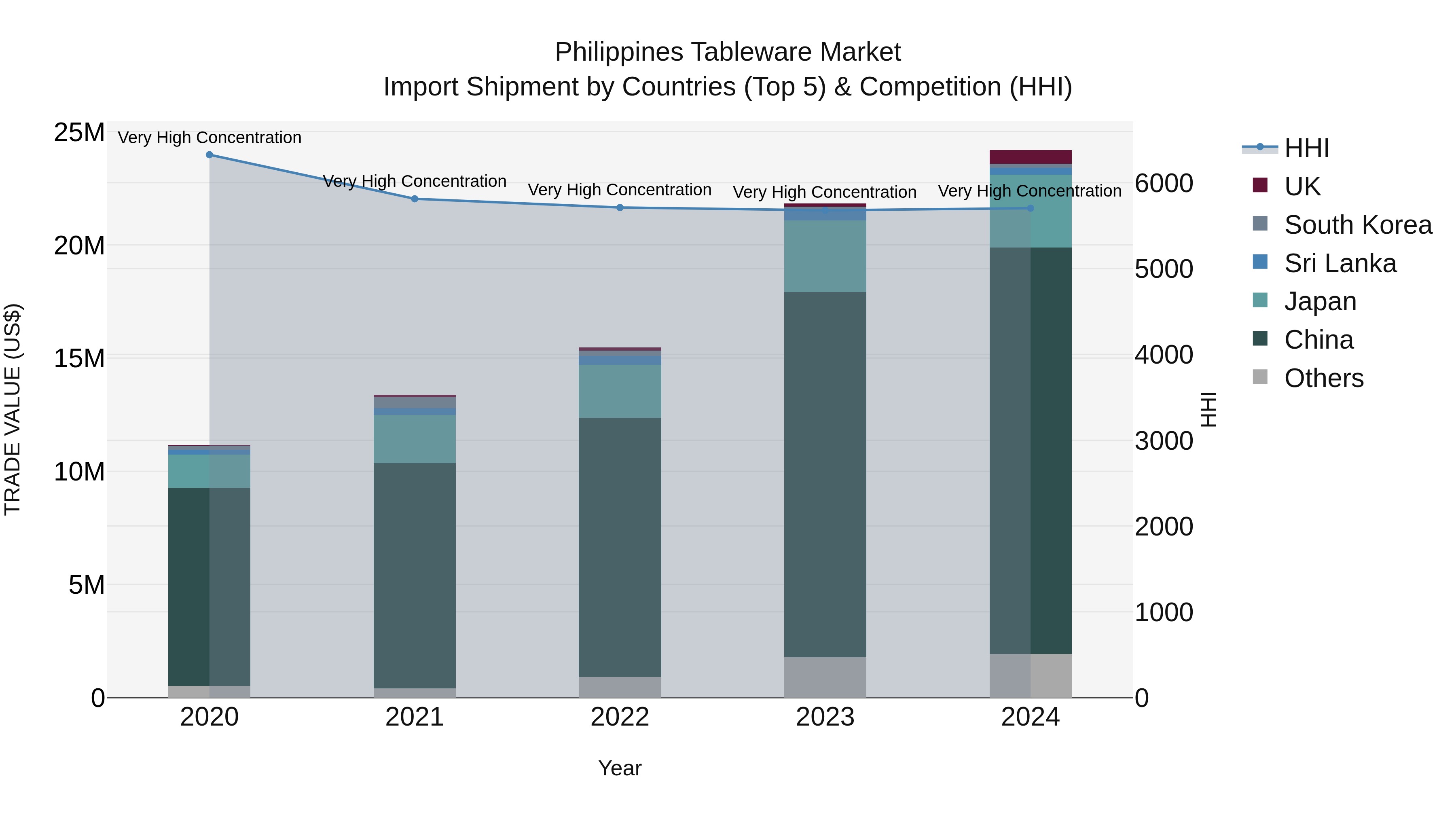 Philippines Tableware Market Top 5 Importing Countries and Market Competition (HHI) Analysis