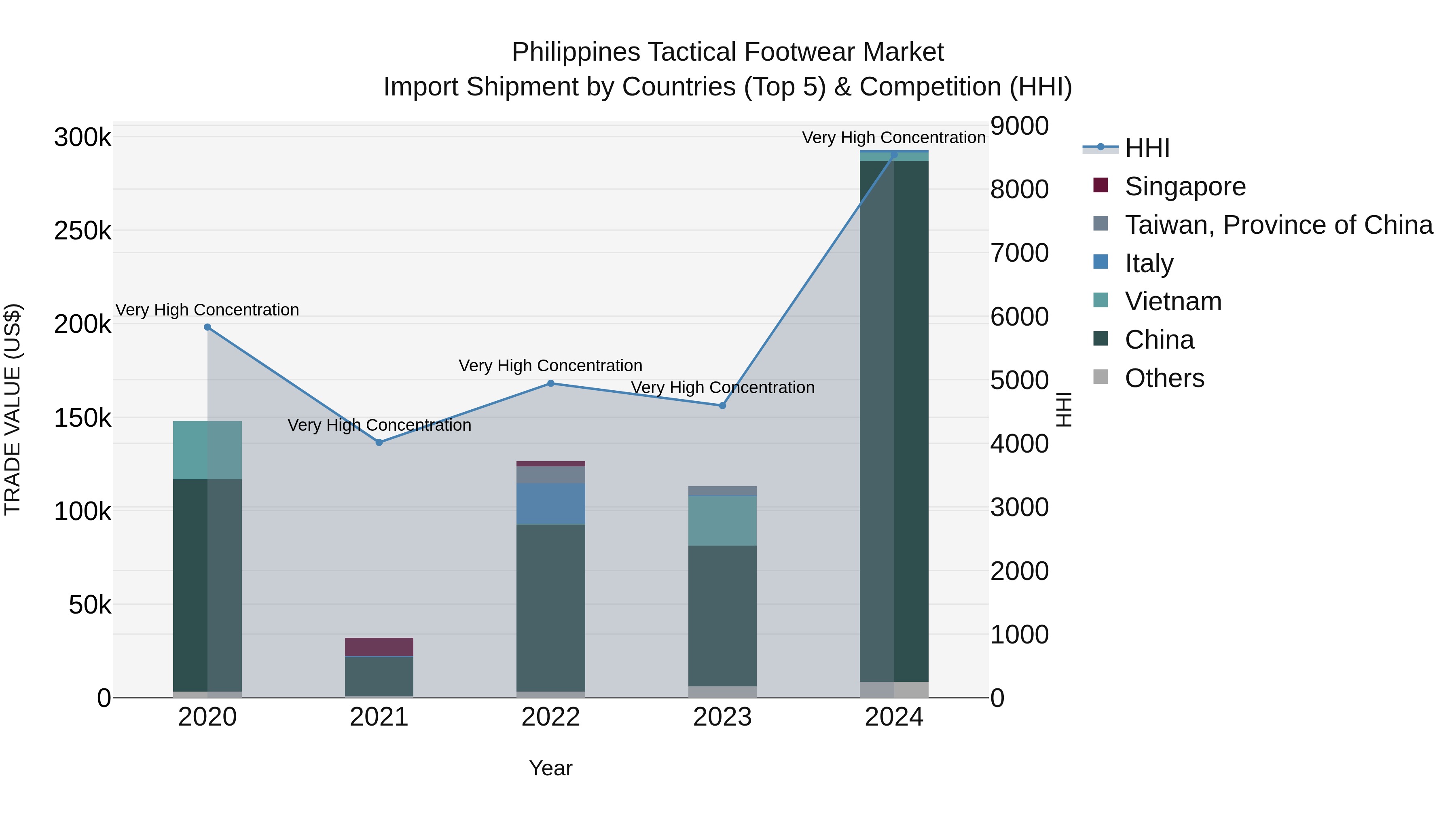 Philippines Tactical Footwear Market Top 5 Importing Countries and Market Competition (HHI) Analysis