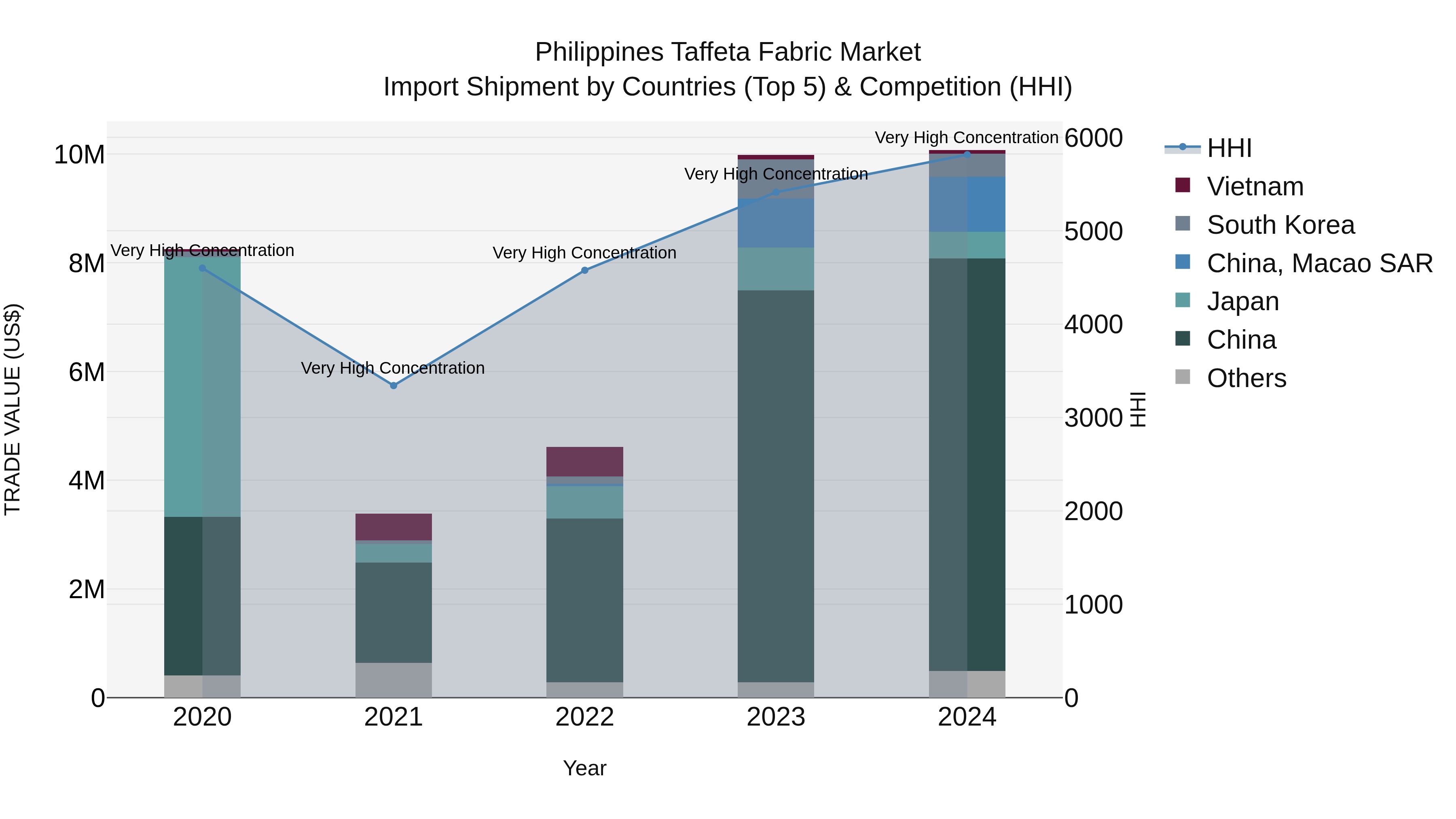 Philippines Taffeta Fabric Market Top 5 Importing Countries and Market Competition (HHI) Analysis