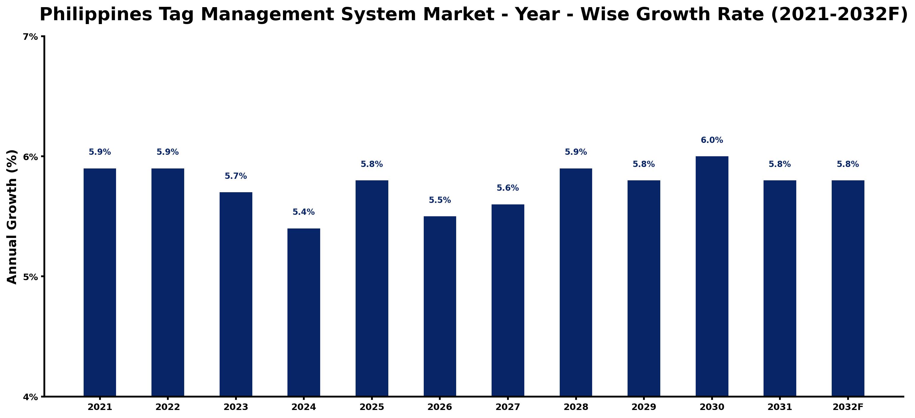 Philippines Tag Management System Market Year-wise Growth Rate and Key Drivers