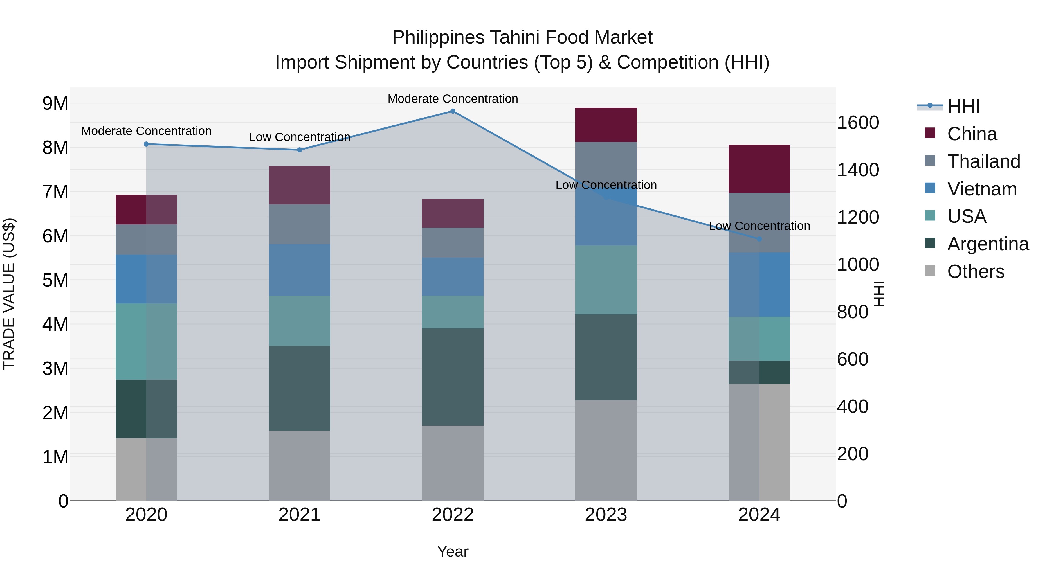 Philippines Tahini Food Market Top 5 Importing Countries and Market Competition (HHI) Analysis