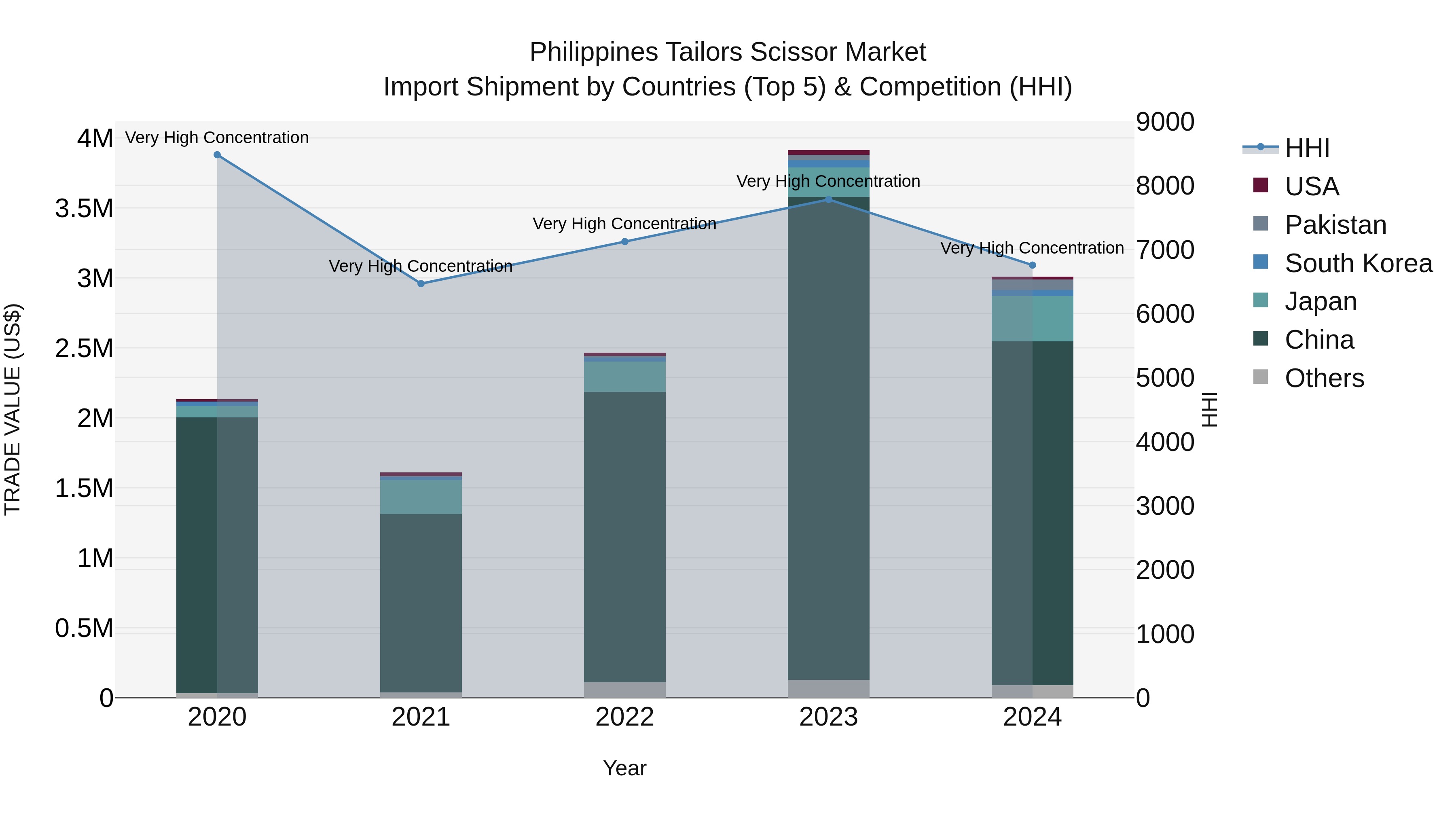 Philippines Tailors Scissor Market Top 5 Importing Countries and Market Competition (HHI) Analysis
