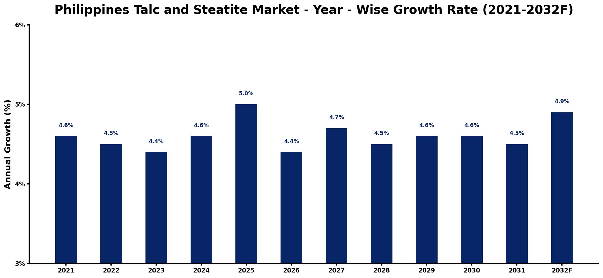 Philippines Talc and Steatite Market Year-wise Growth Rate and Key Drivers