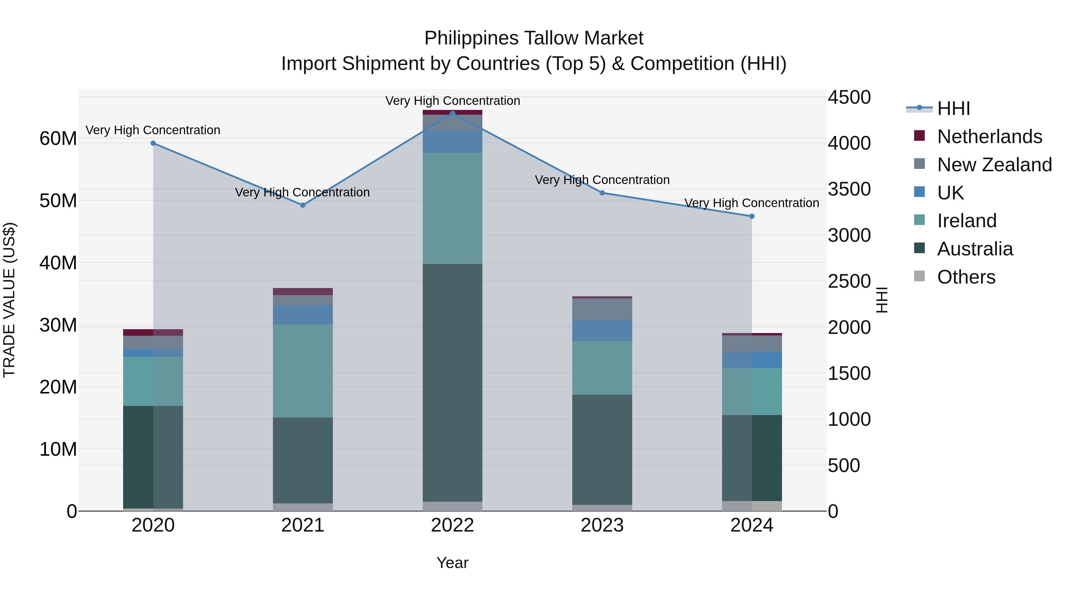 Philippines Tallow Market Top 5 Importing Countries and Market Competition (HHI) Analysis