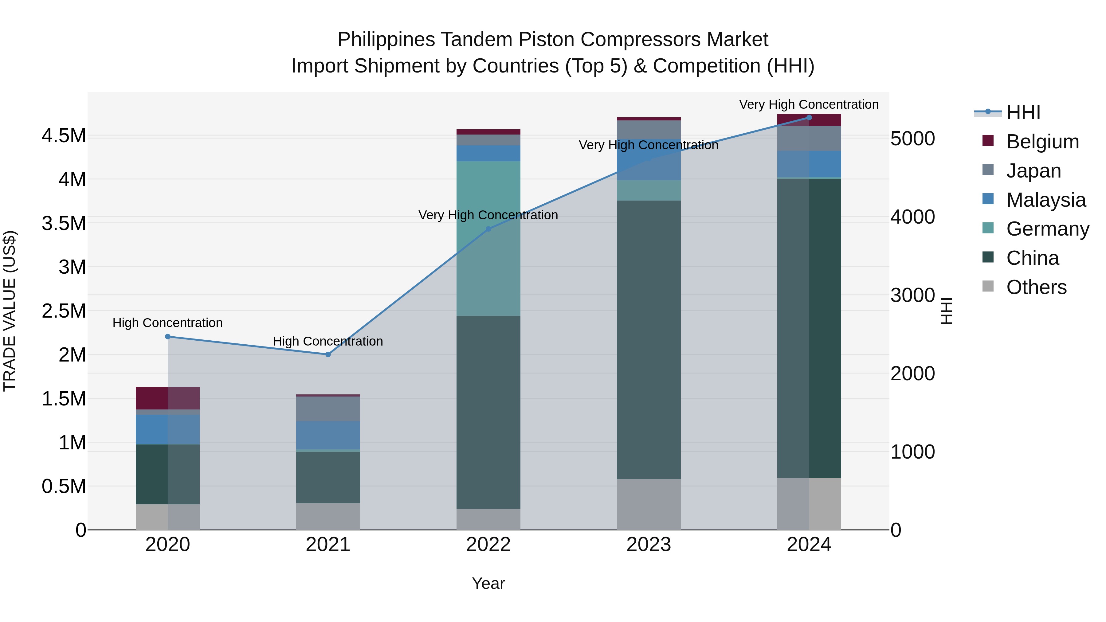 Philippines Tandem Piston Compressors Market Top 5 Importing Countries and Market Competition (HHI) Analysis